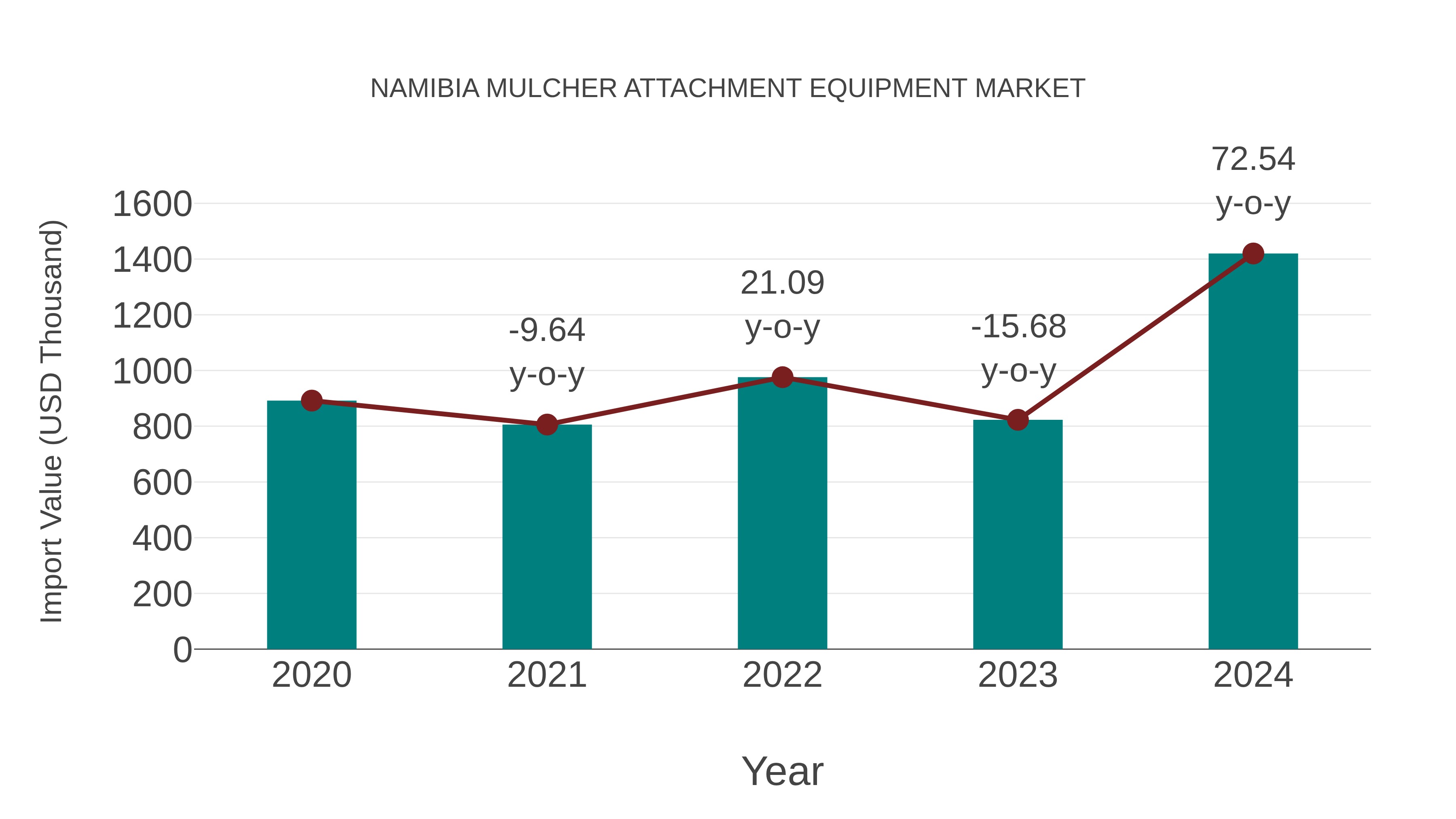  Namibia Mulcher Attachment Equipment Market: Import Trend Analysis