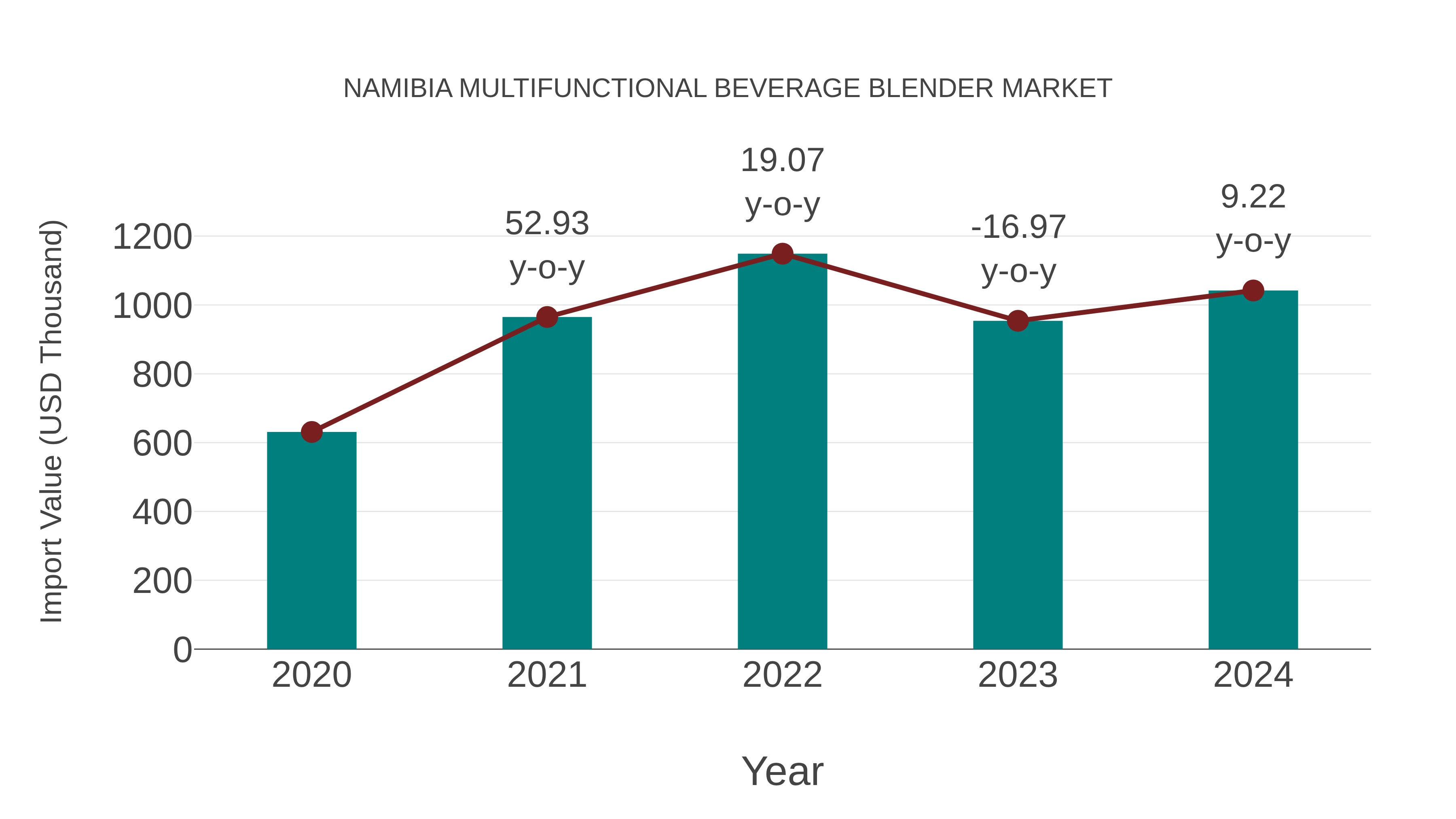  Namibia Multifunctional Beverage Blender Market: Import Trend Analysis