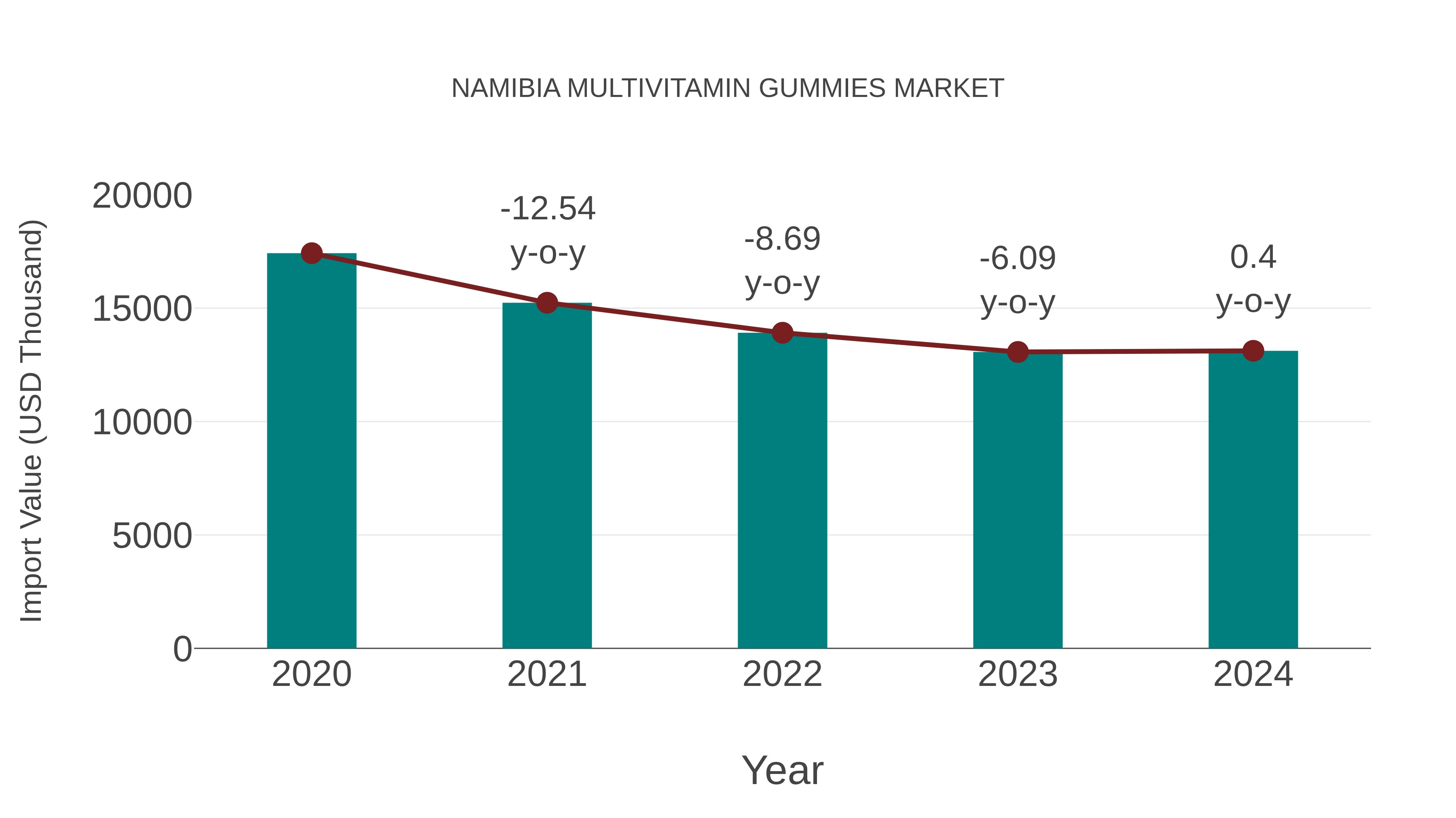 Namibia Multivitamin Gummies Market: Import Trend Analysis