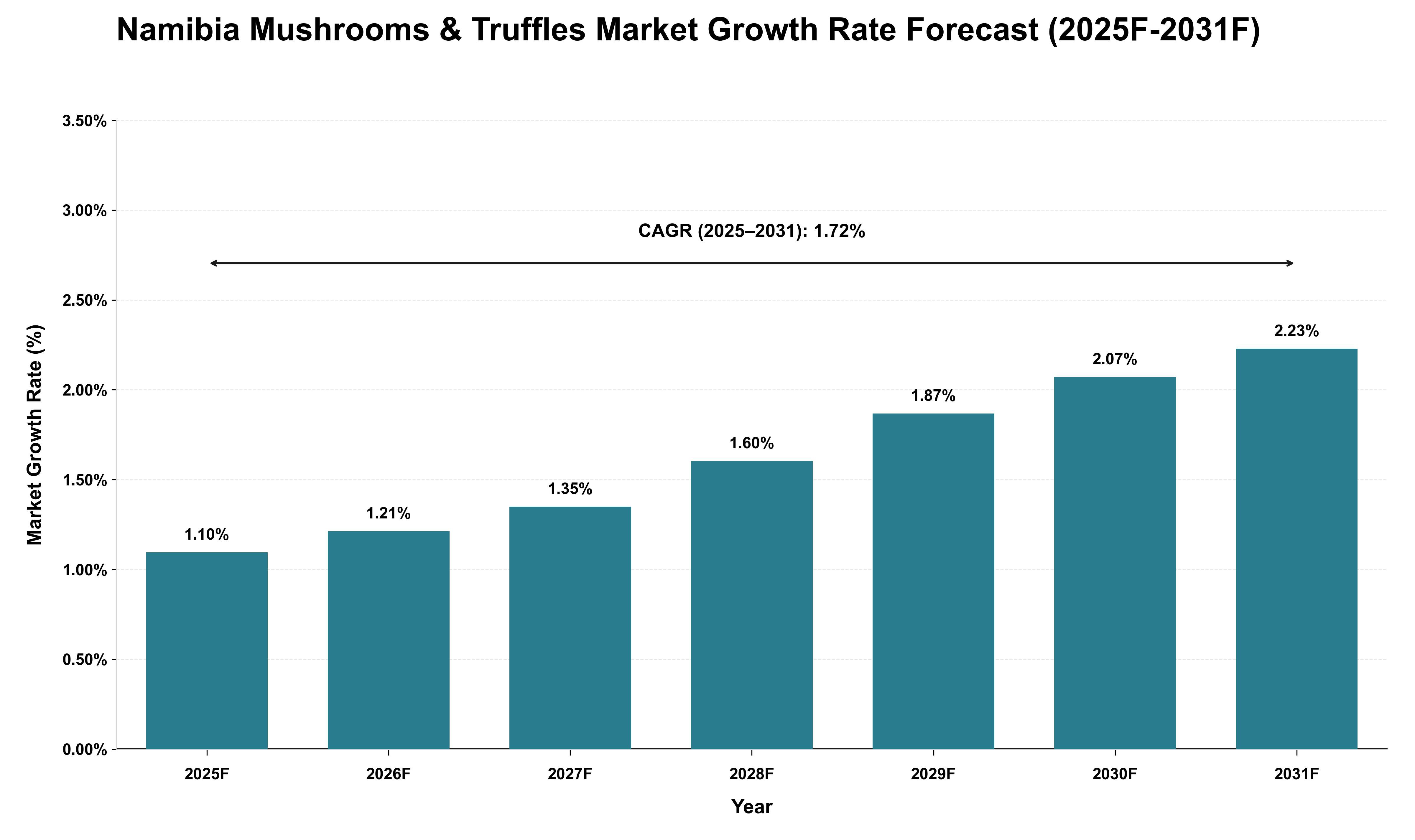 Namibia Mushrooms & Truffles Market Growth Rate Analysis (2025 - 2031)