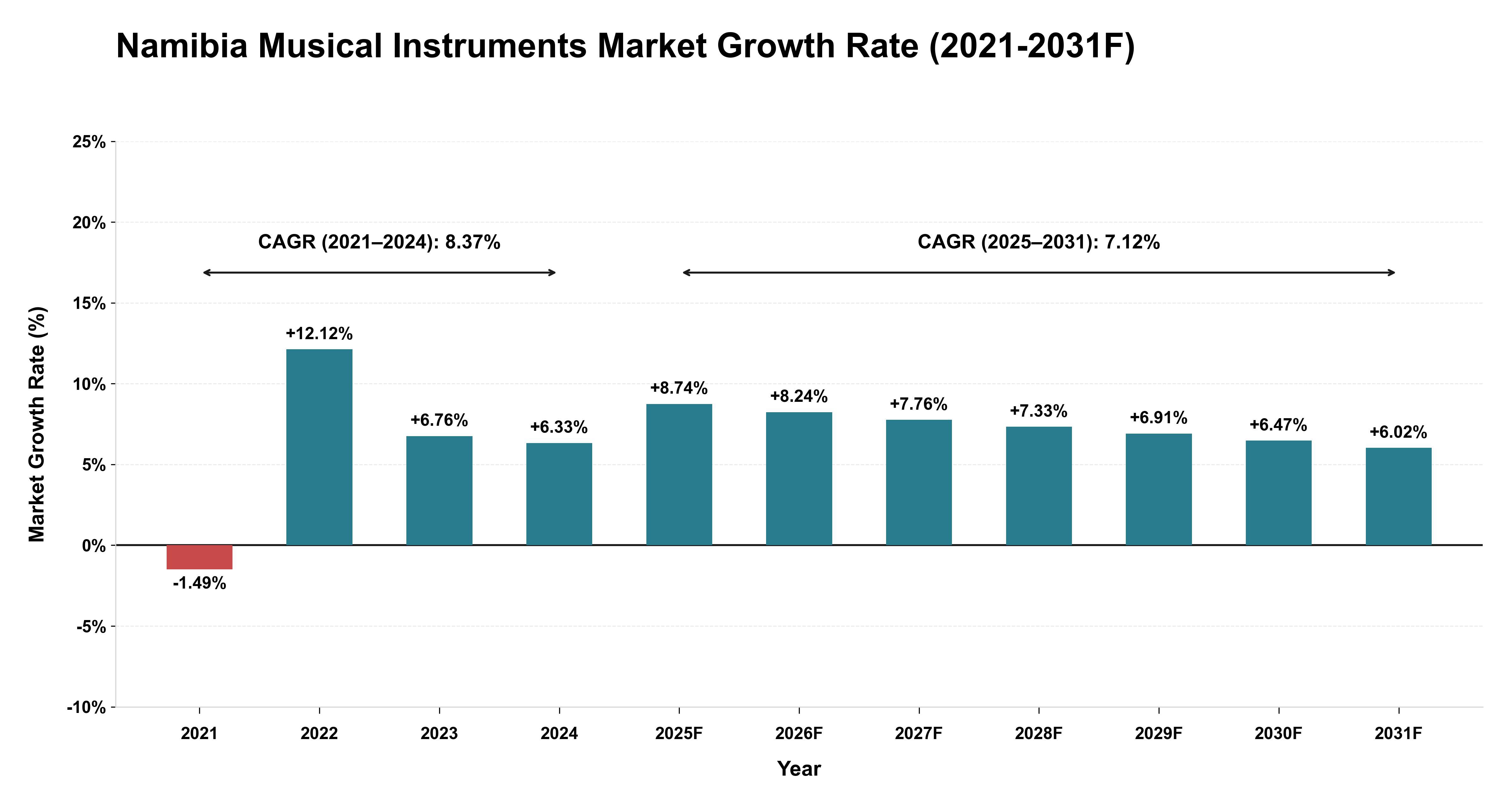 Namibia Musical Instruments Market Year-wise Growth Rate (2021-2031F)