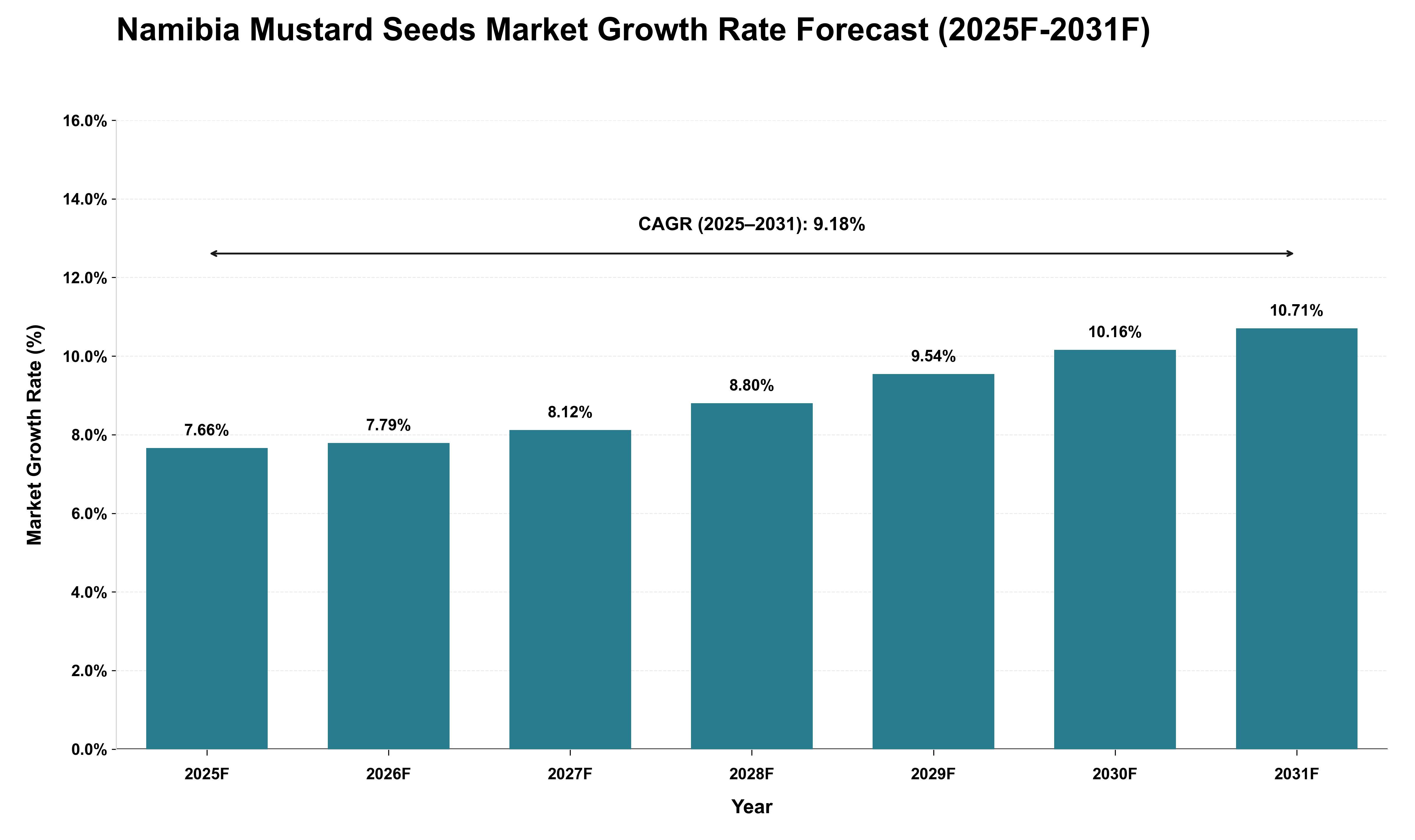 Namibia Mustard Seeds Market Growth Rate Analysis (2025 - 2031)