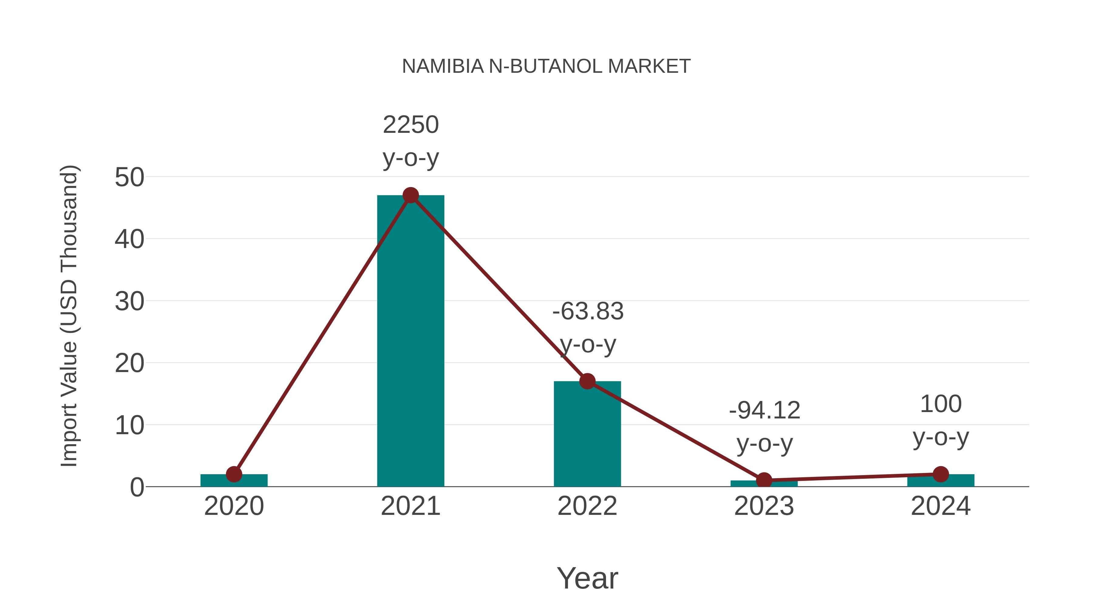 Namibia N-butanol Market: Import Trend Analysis