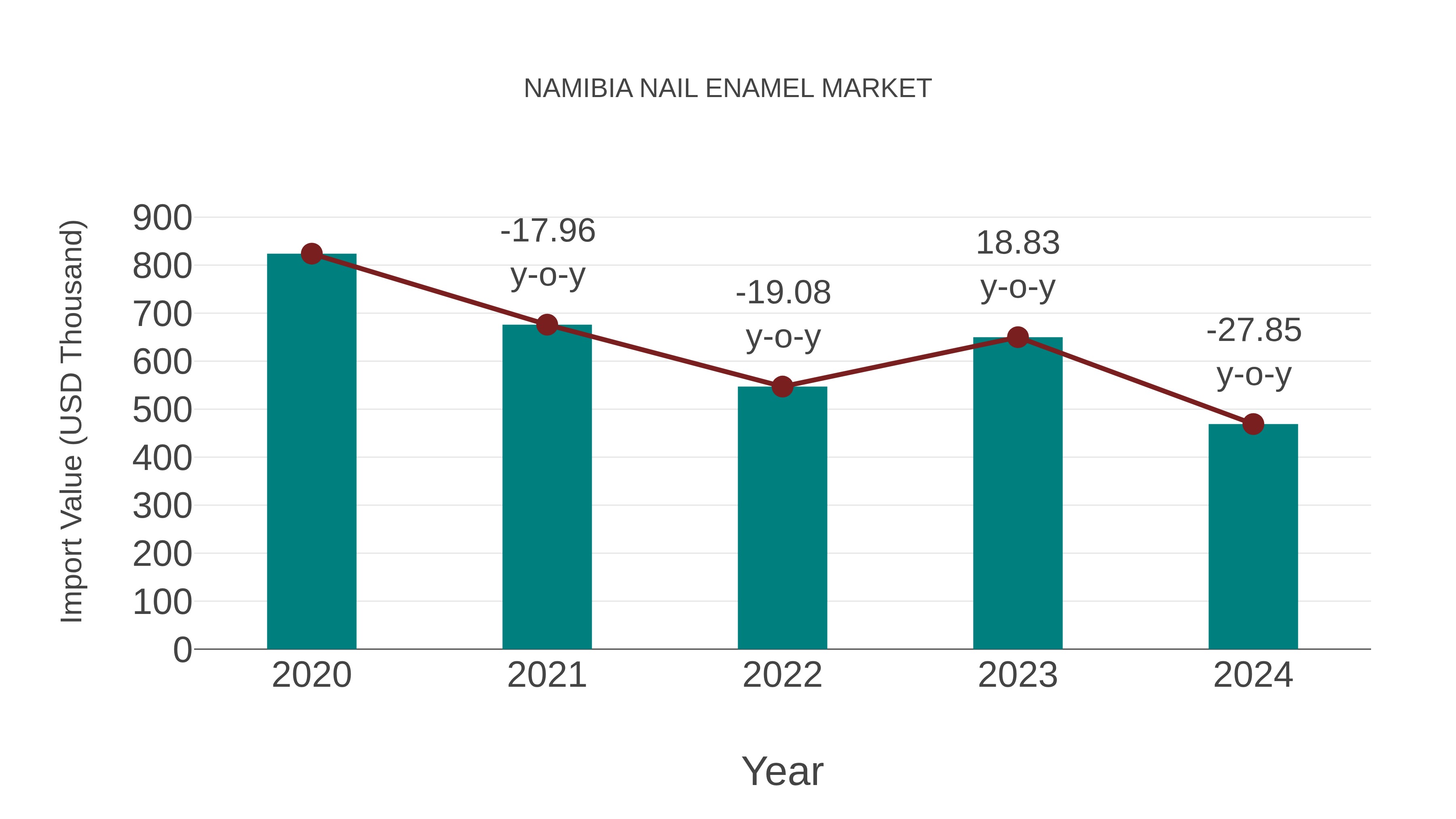  Namibia Nail Enamel Market: Import Trend Analysis