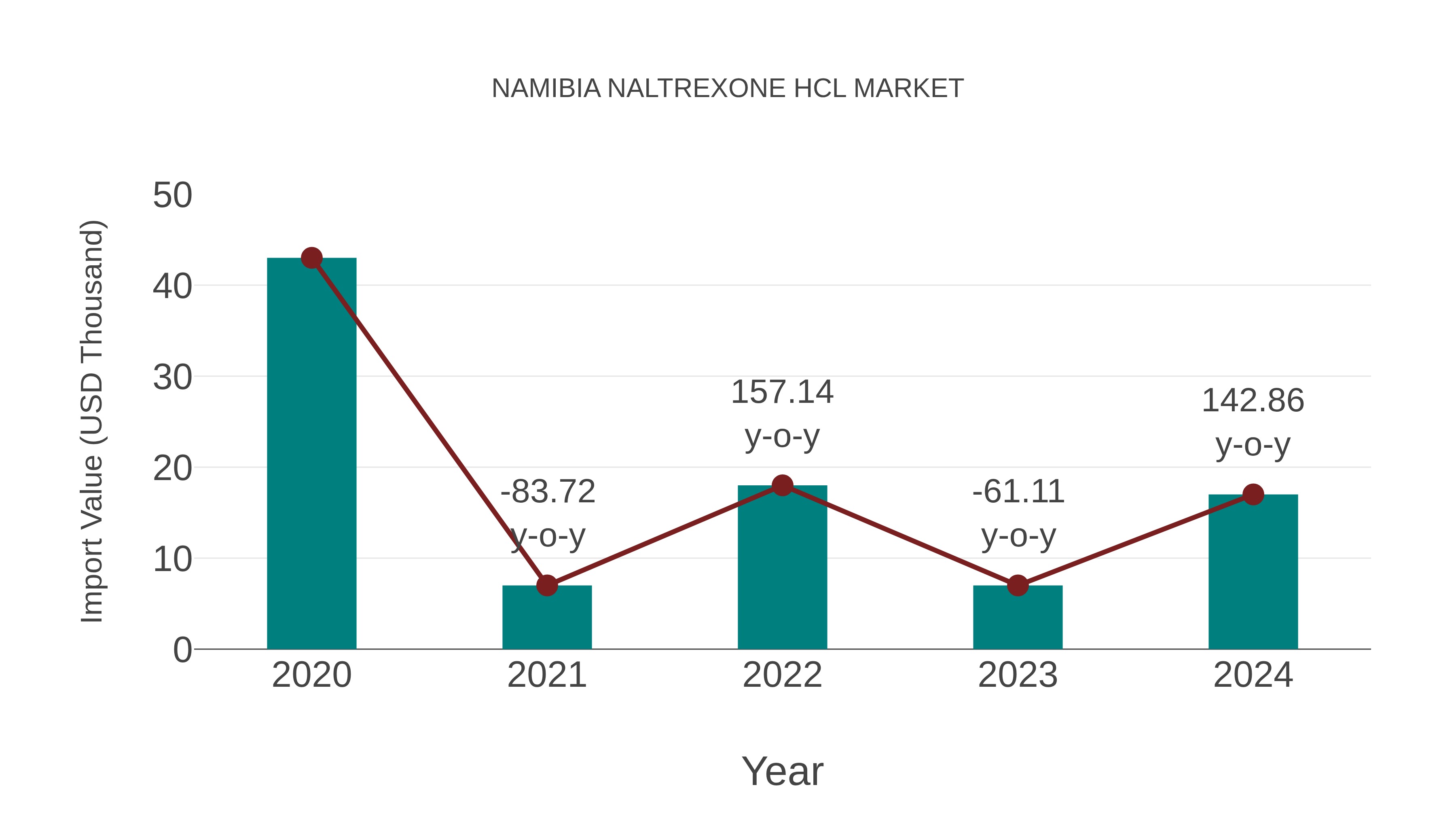  Namibia Naltrexone Hcl Market: Import Trend Analysis