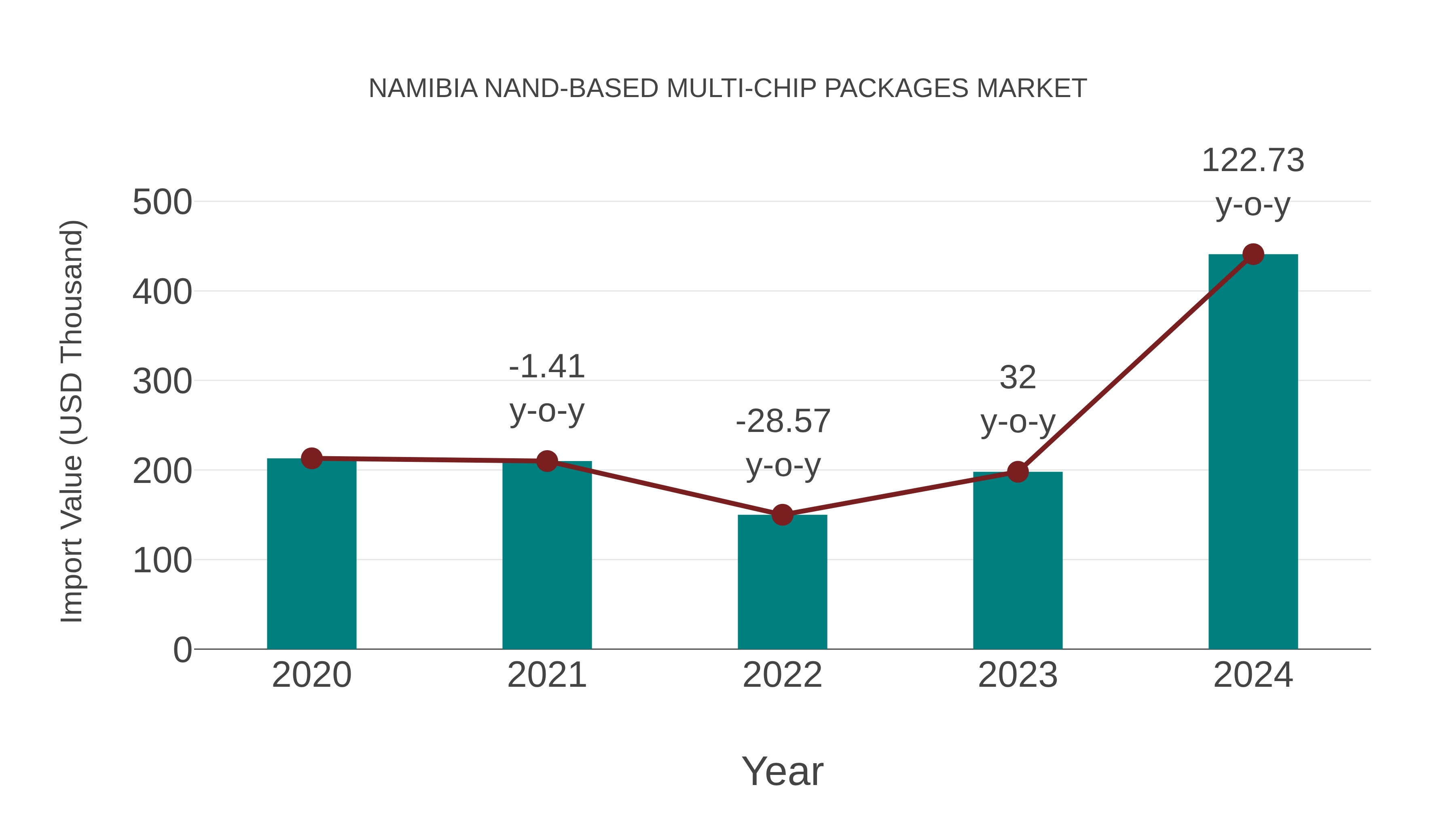  Namibia Nand-based Multi-chip Packages Market: Import Trend Analysis