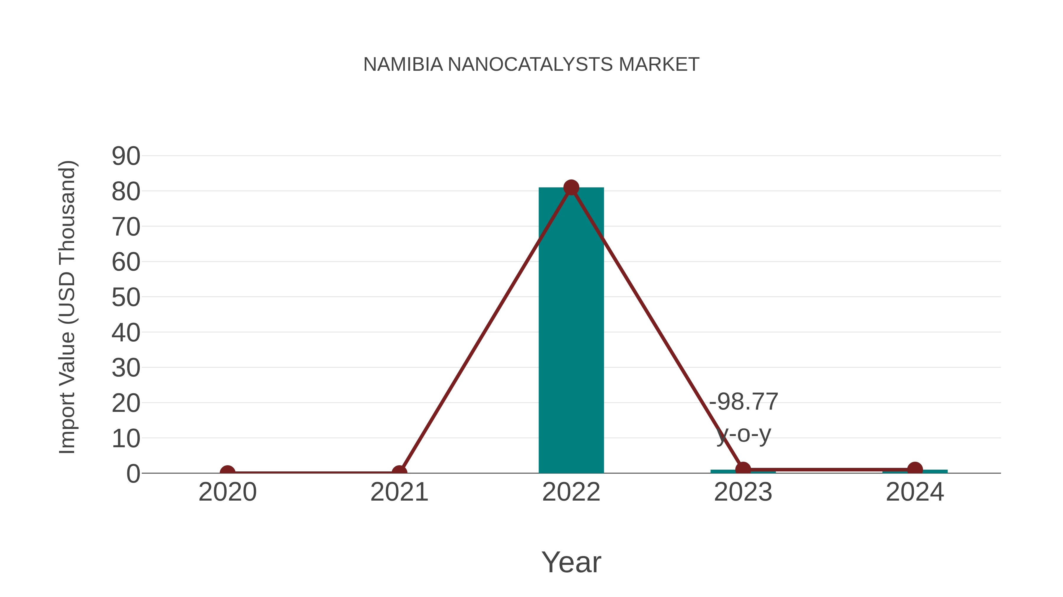  Namibia Nanocatalysts Market: Import Trend Analysis