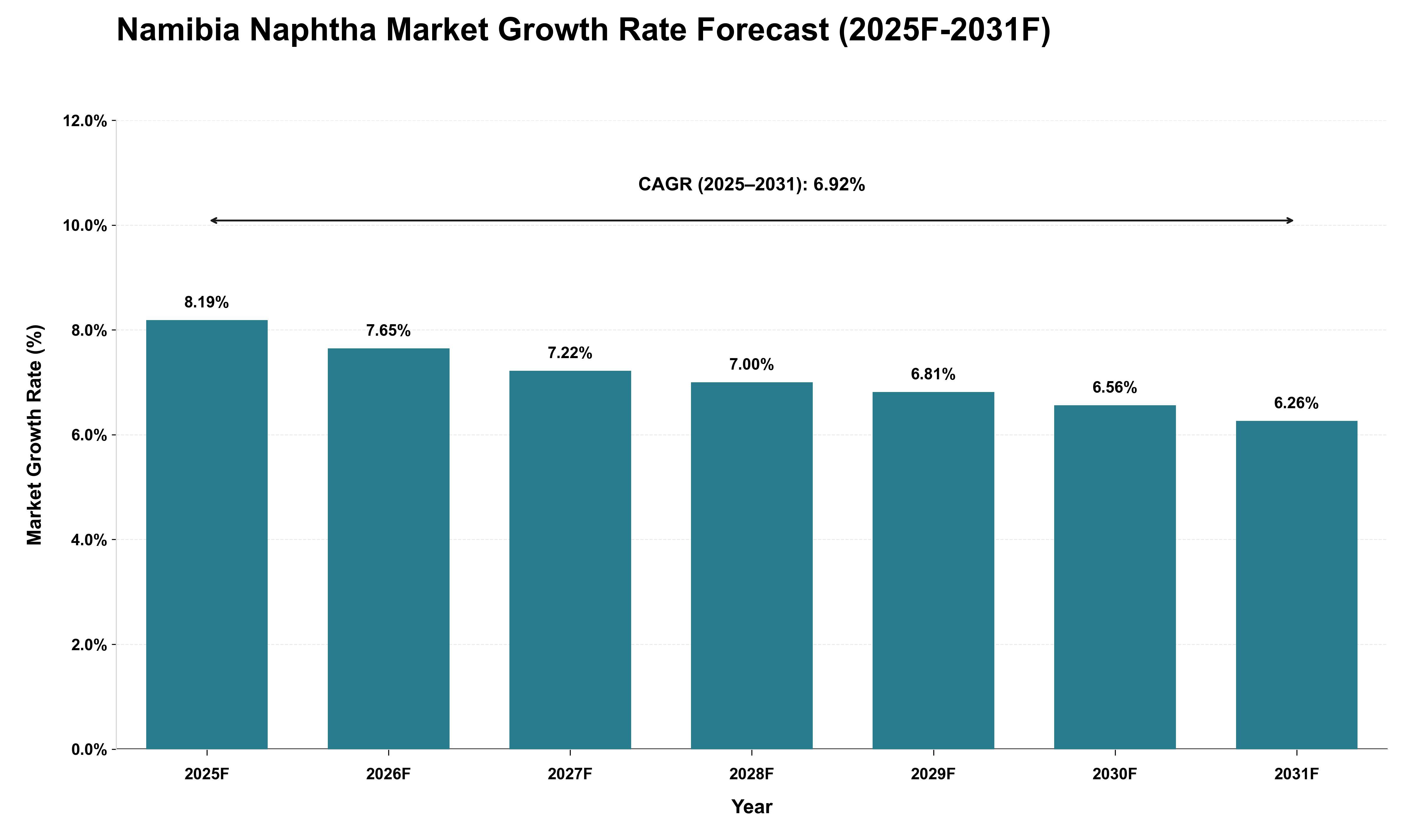 Namibia Naphtha Market Growth Rate Analysis (2025 - 2031)