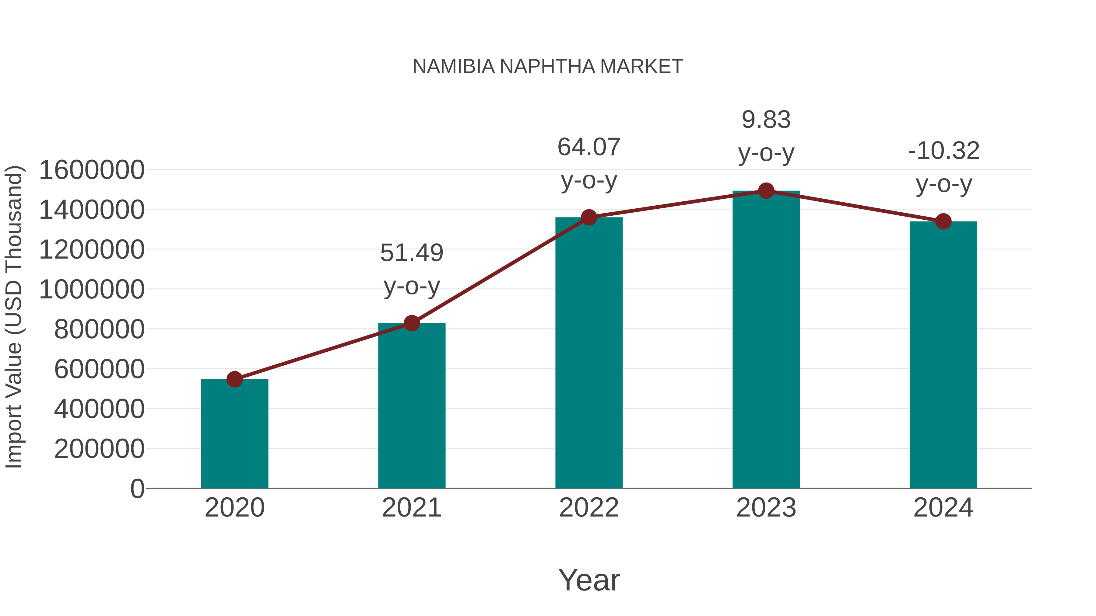  Namibia Naphtha Market: Import Trend Analysis
