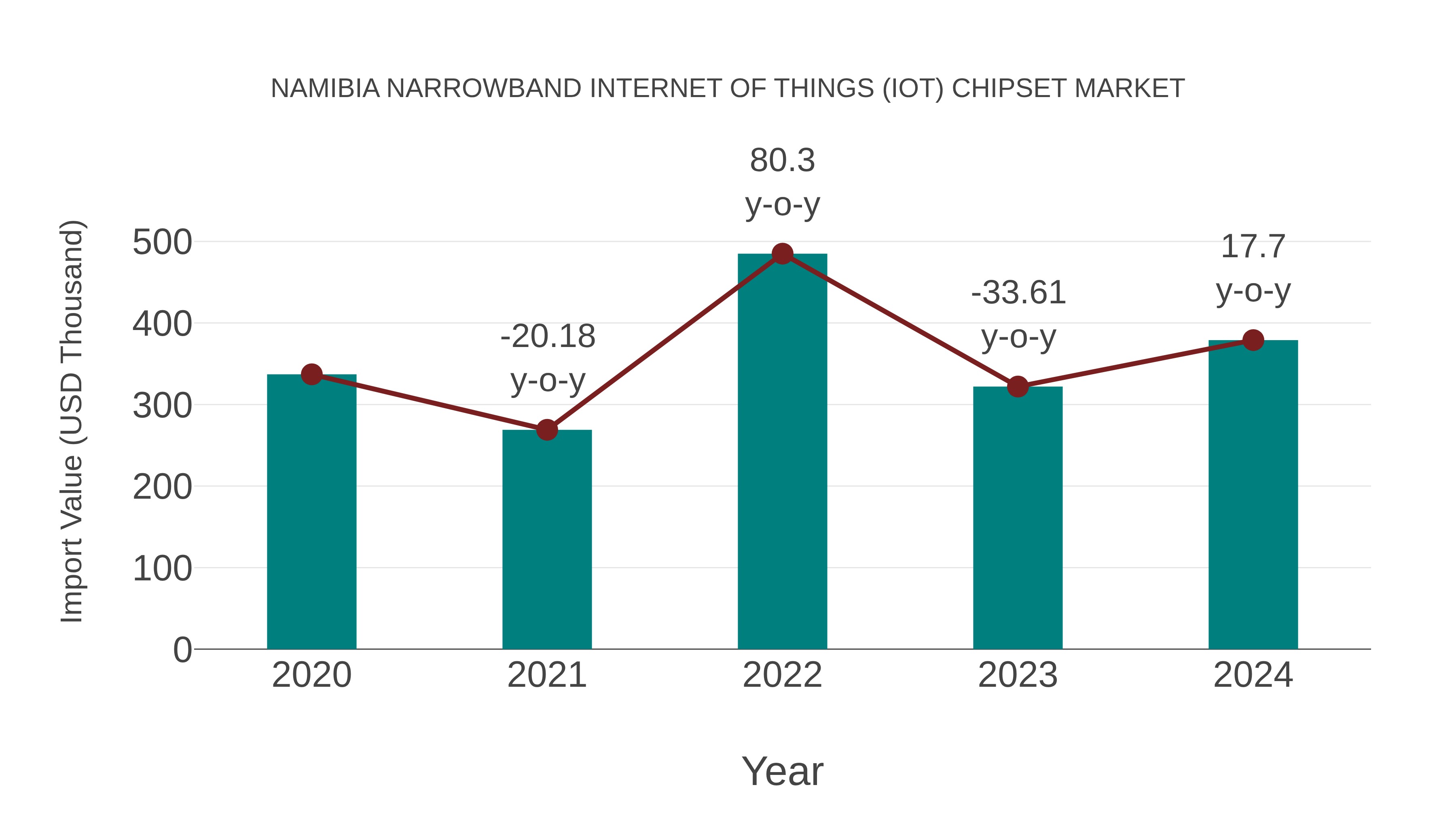  Namibia Narrowband Internet of Things (Iot) Chipset Market: Import Trend Analysis