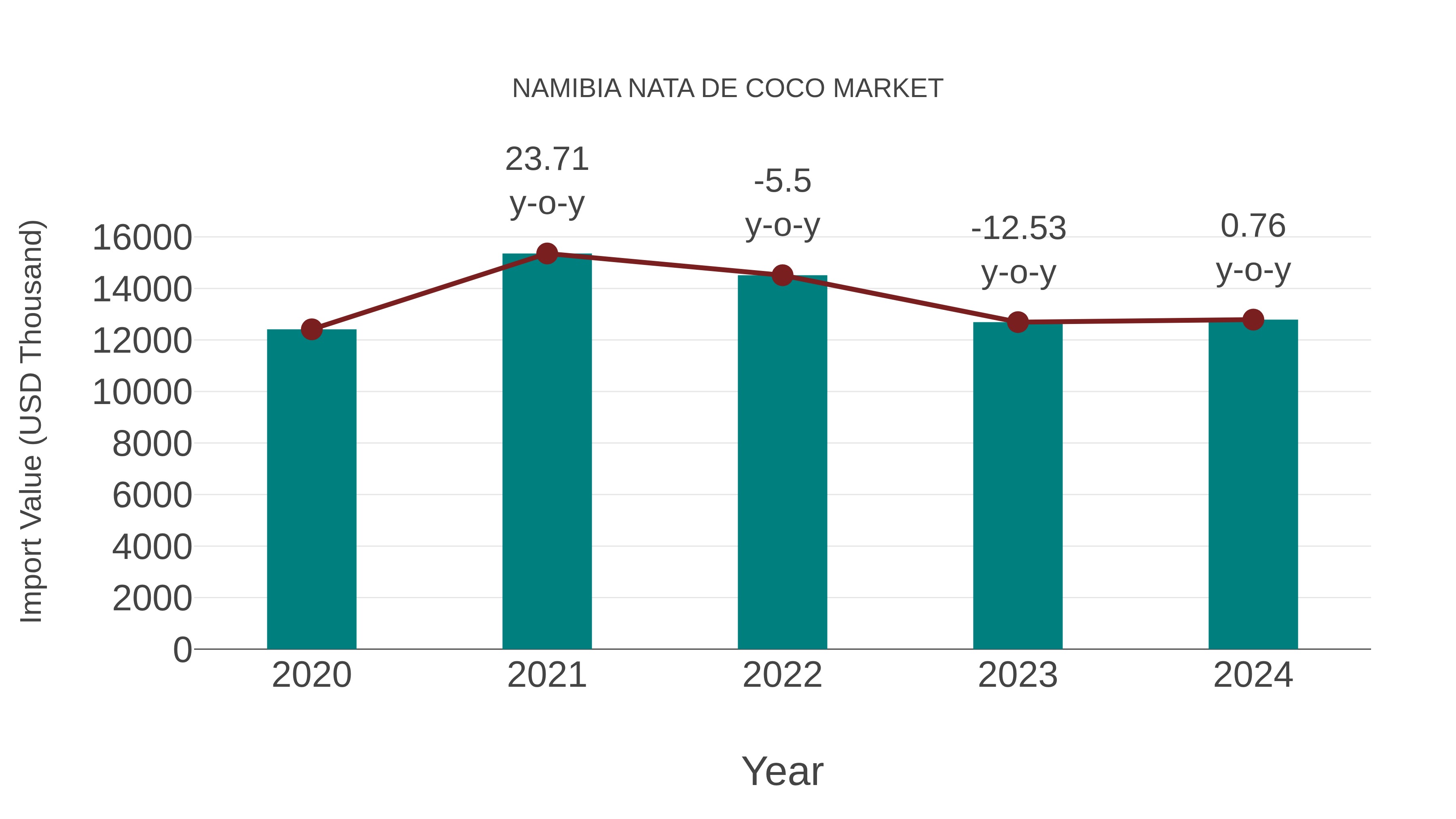  Namibia Nata De Coco Market: Import Trend Analysis