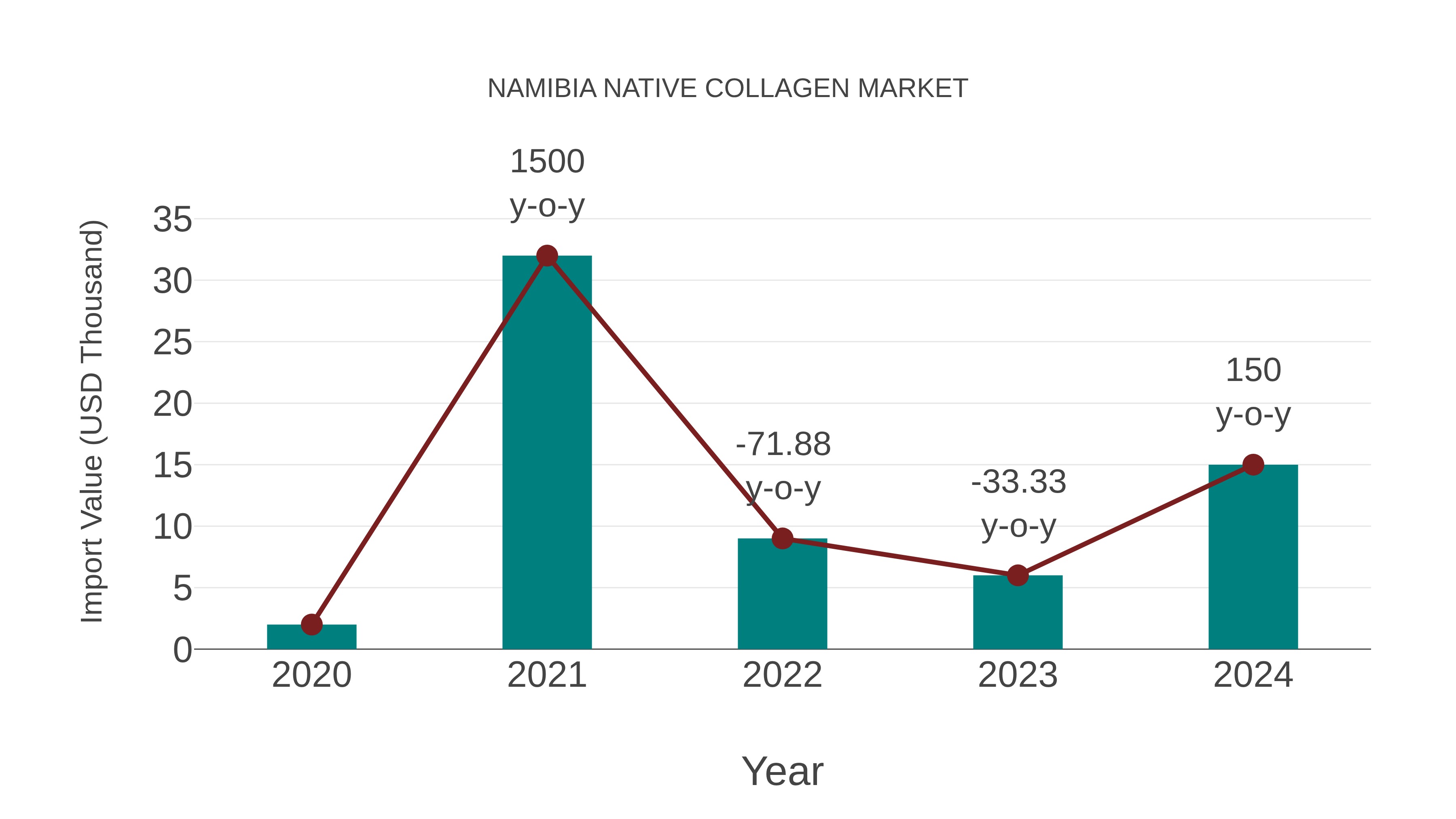  Namibia Native Collagen Market: Import Trend Analysis