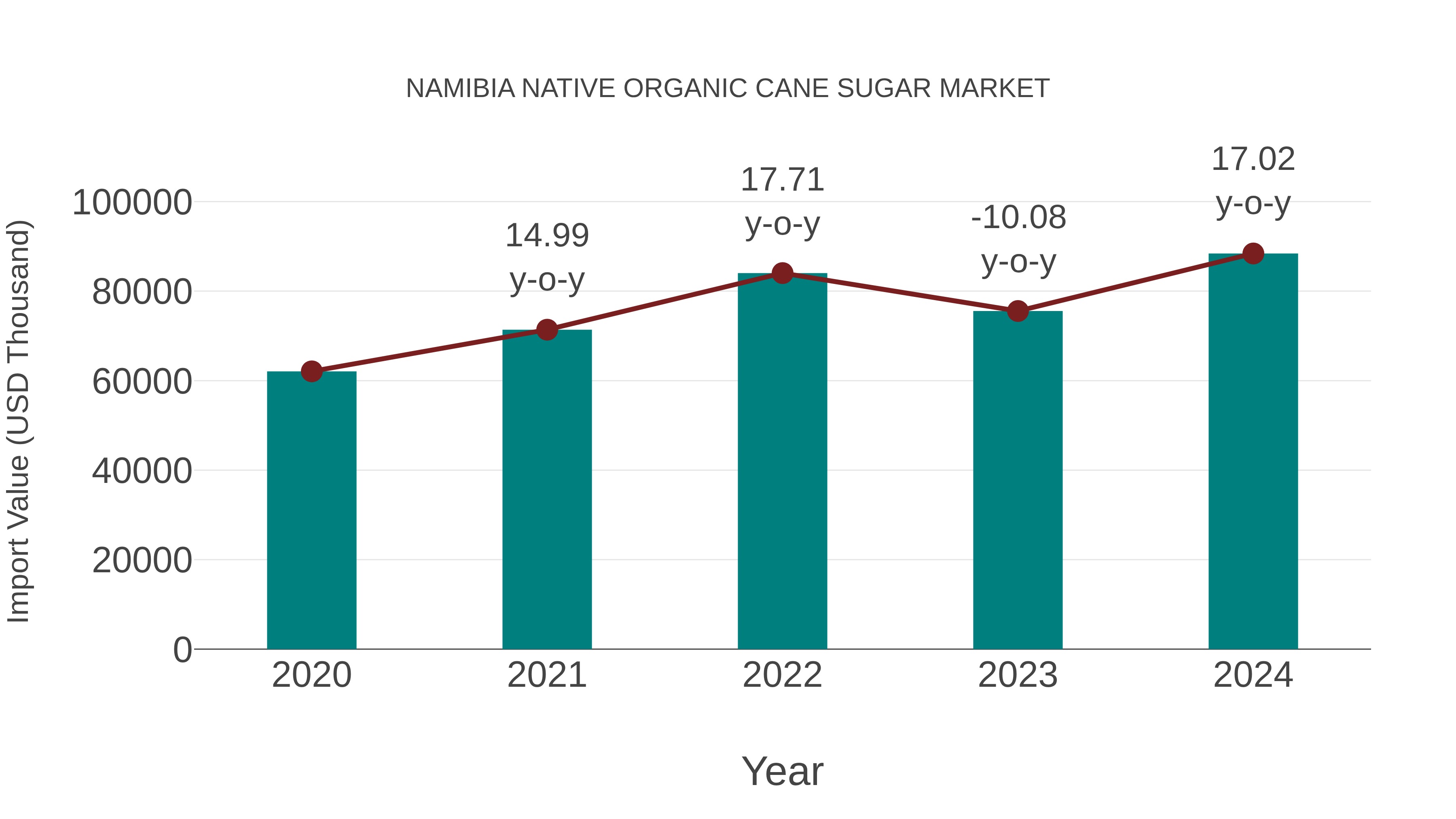  Namibia Native Organic Cane Sugar Market: Import Trend Analysis