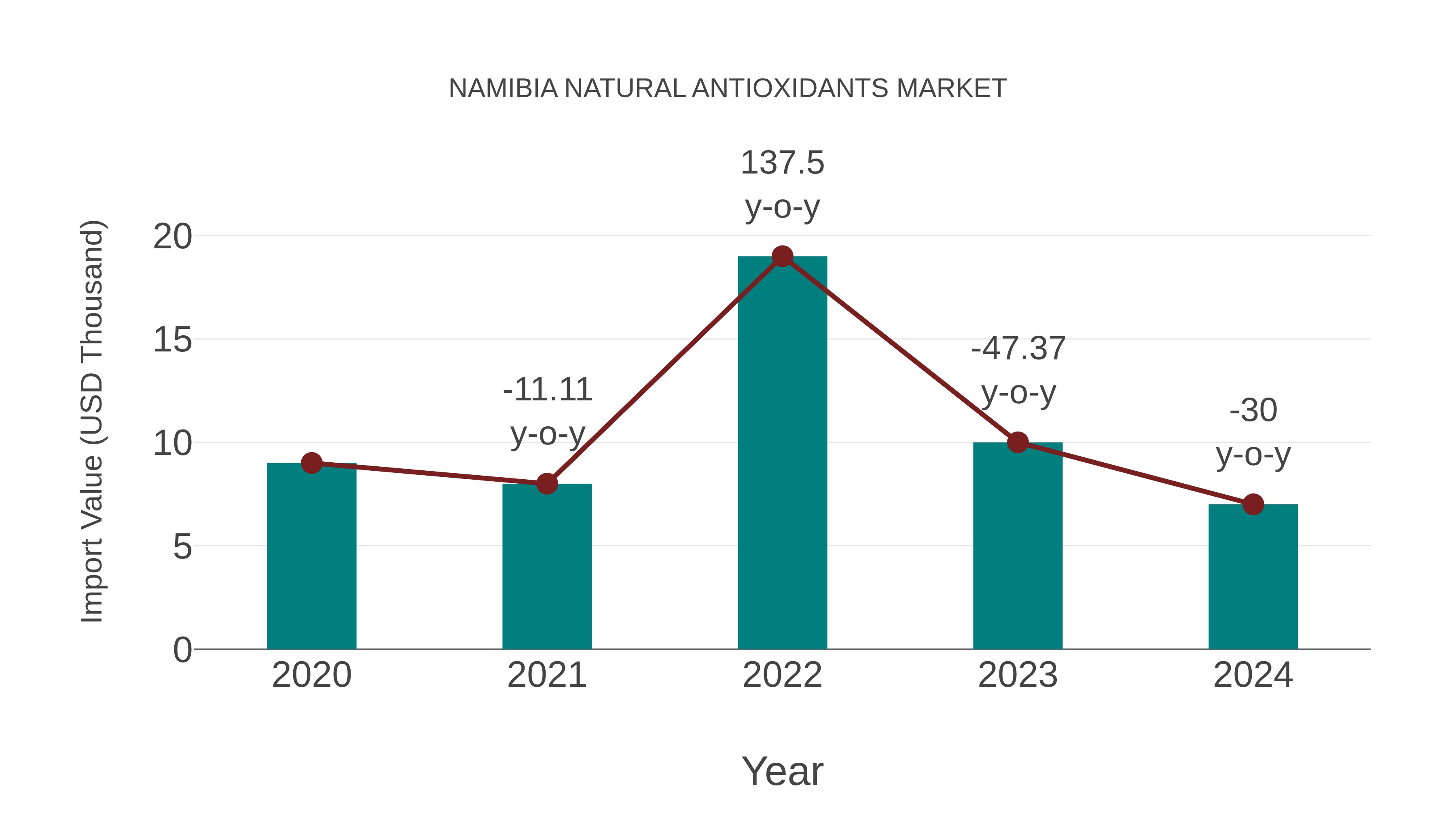  Namibia Natural Antioxidants Market: Import Trend Analysis