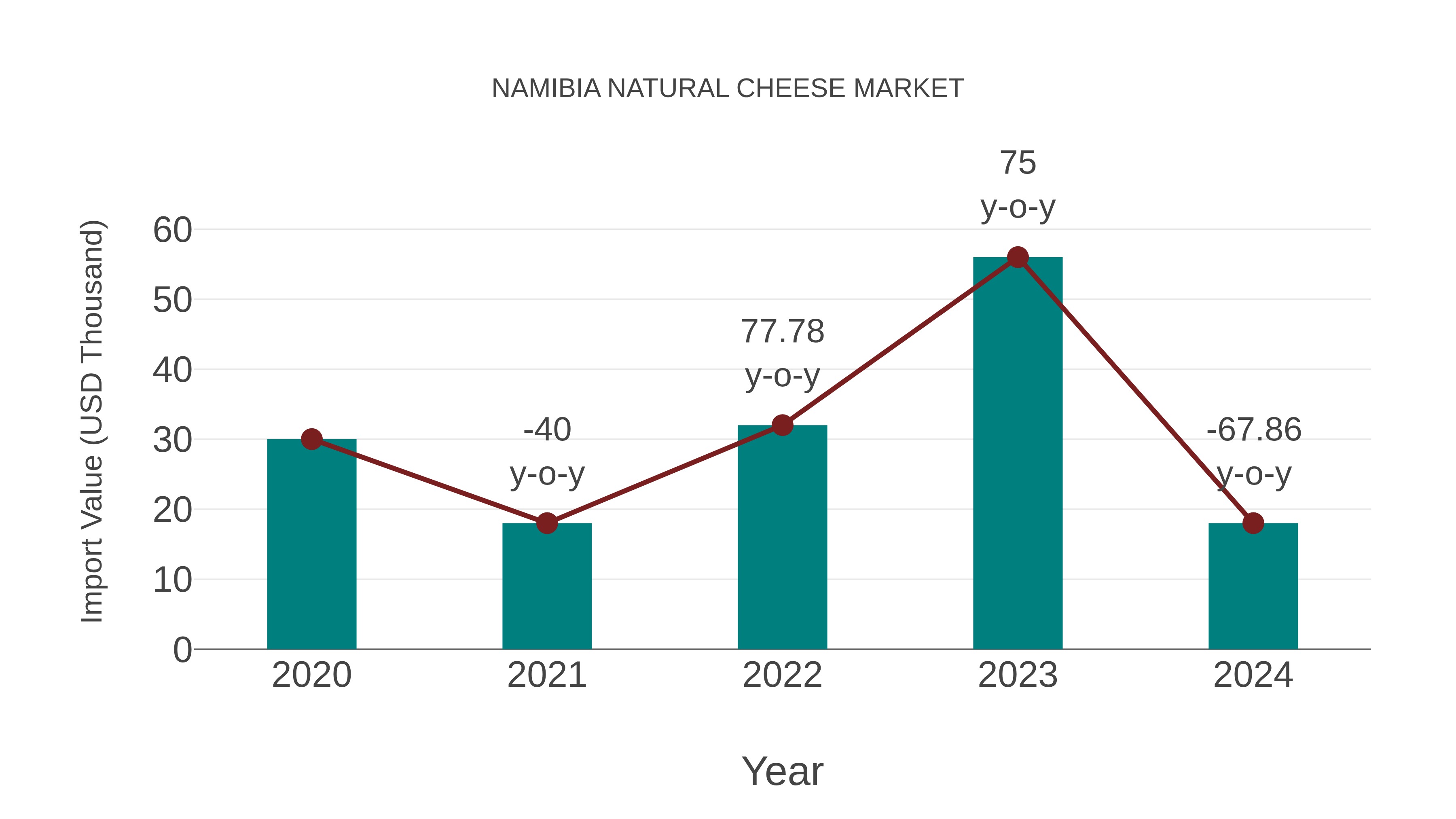  Namibia Natural Cheese Market: Import Trend Analysis