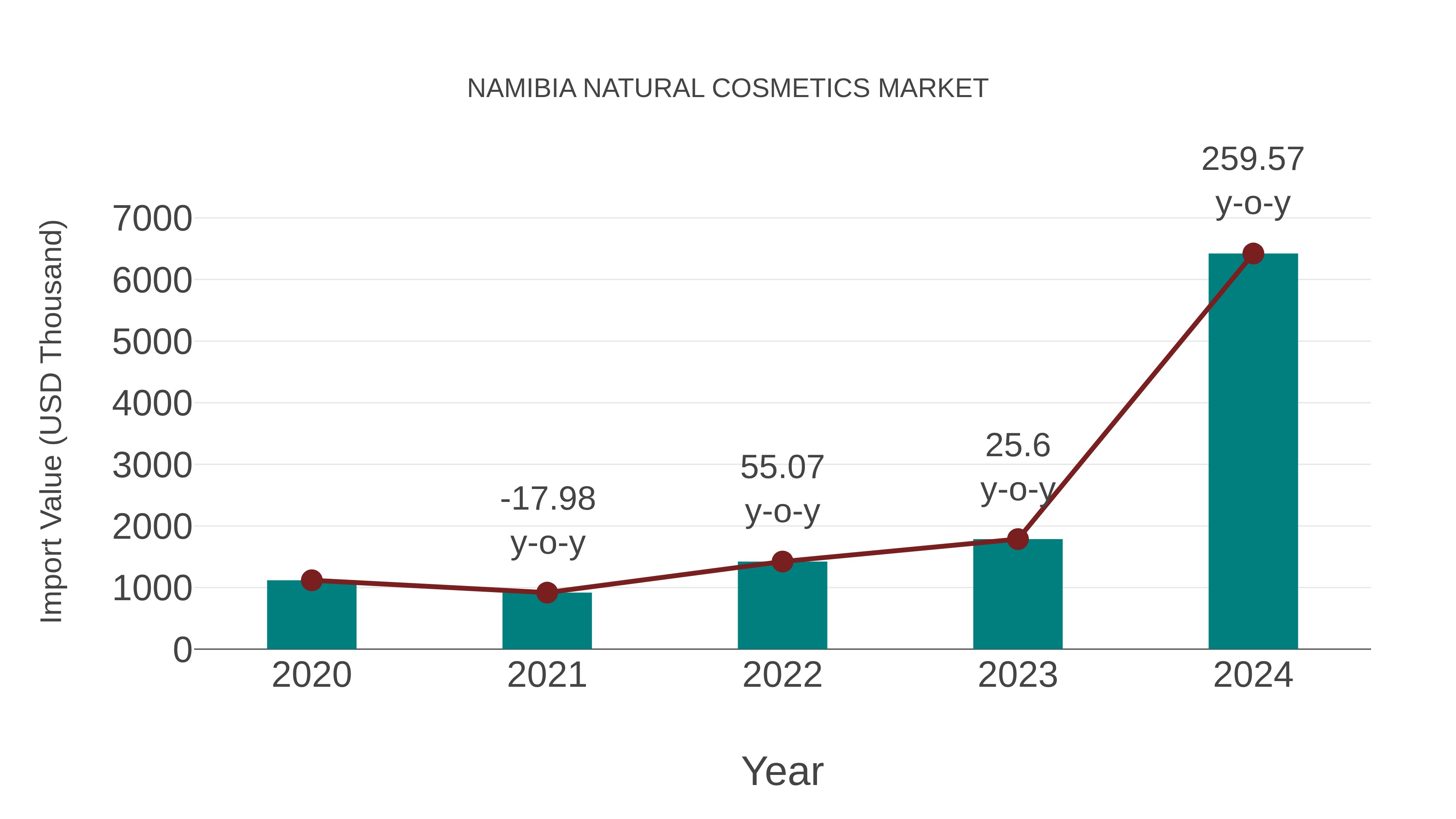  Namibia Natural Cosmetics Market: Import Trend Analysis