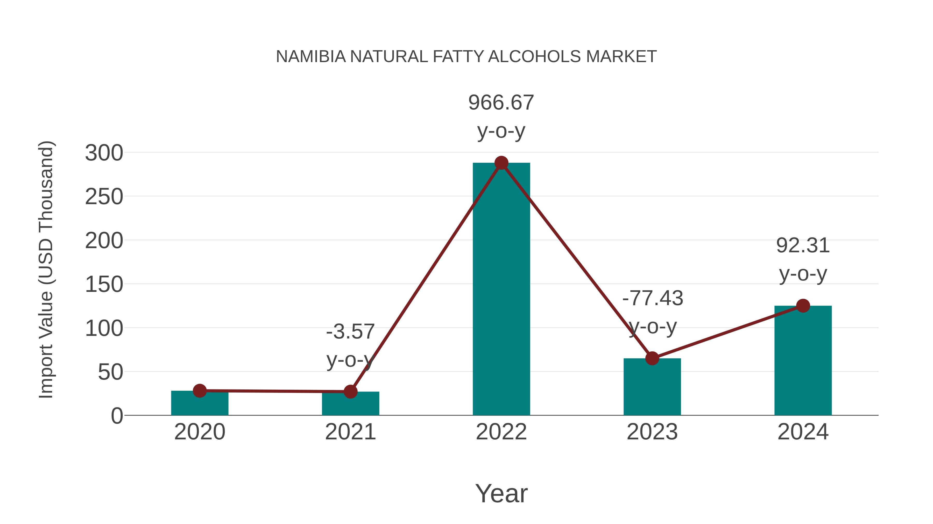  Namibia Natural Fatty Alcohols Market: Import Trend Analysis
