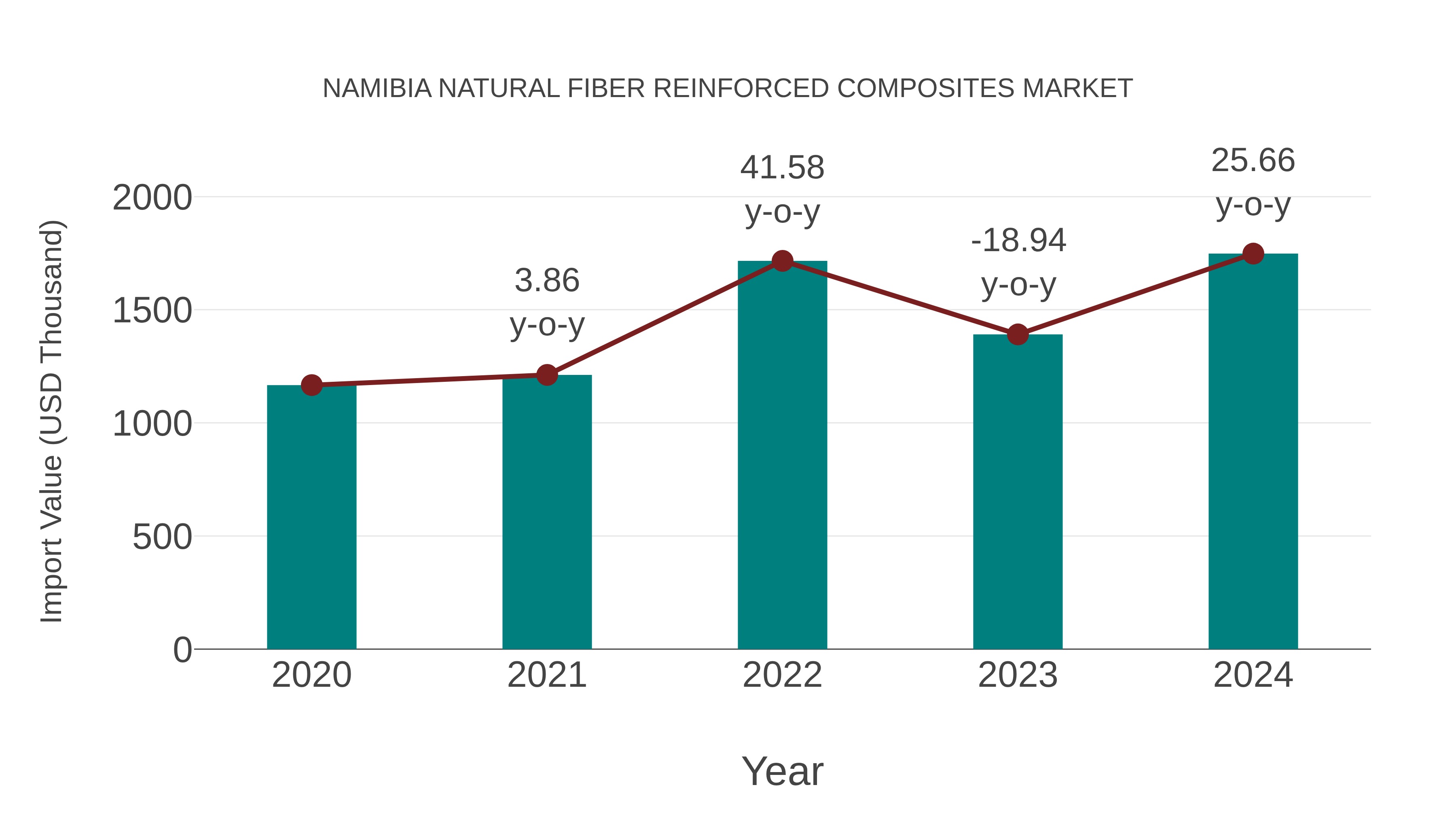  Namibia Natural Fiber Reinforced Composites Market: Import Trend Analysis