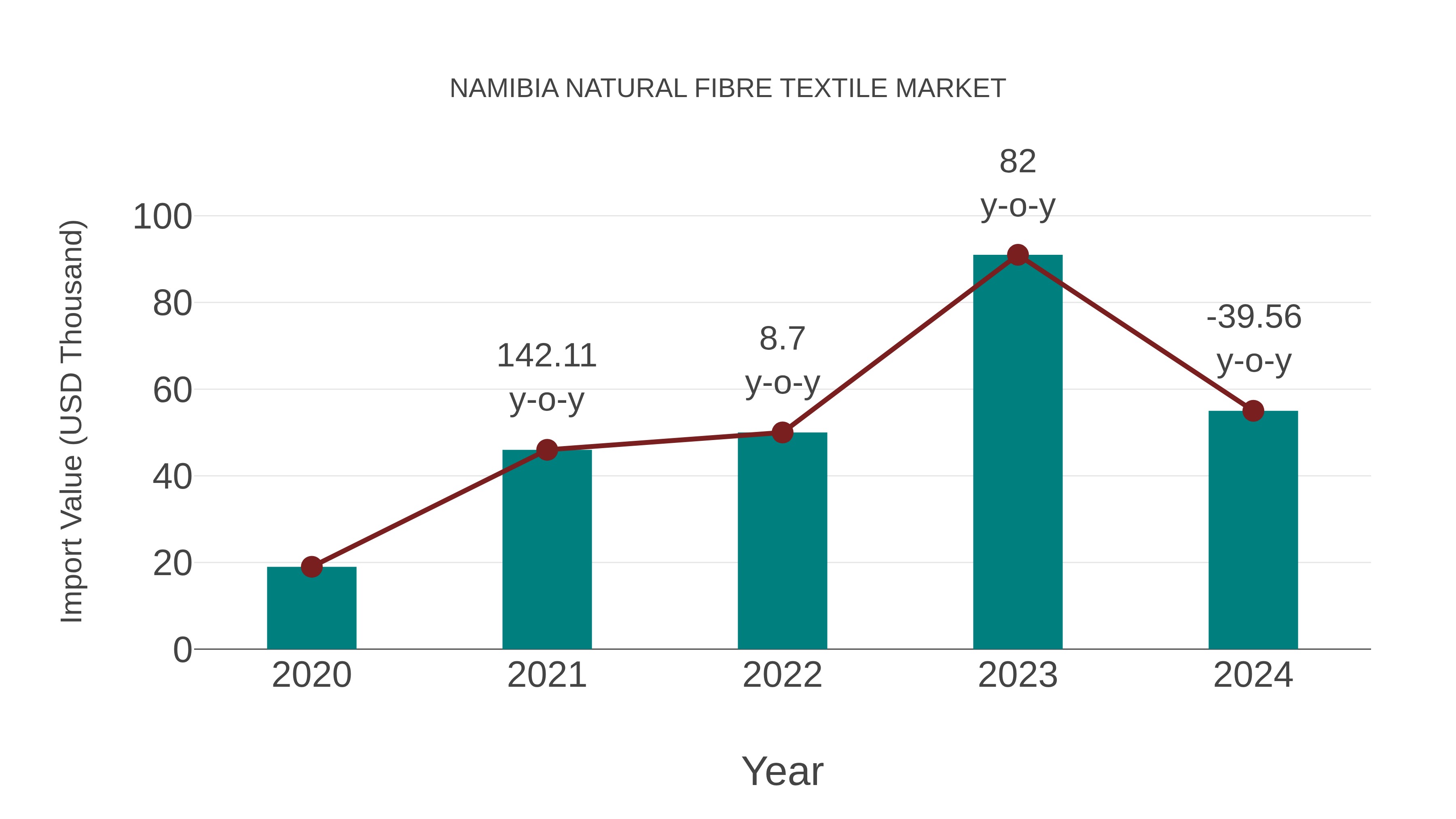  Namibia Natural Fibre Textile Market: Import Trend Analysis