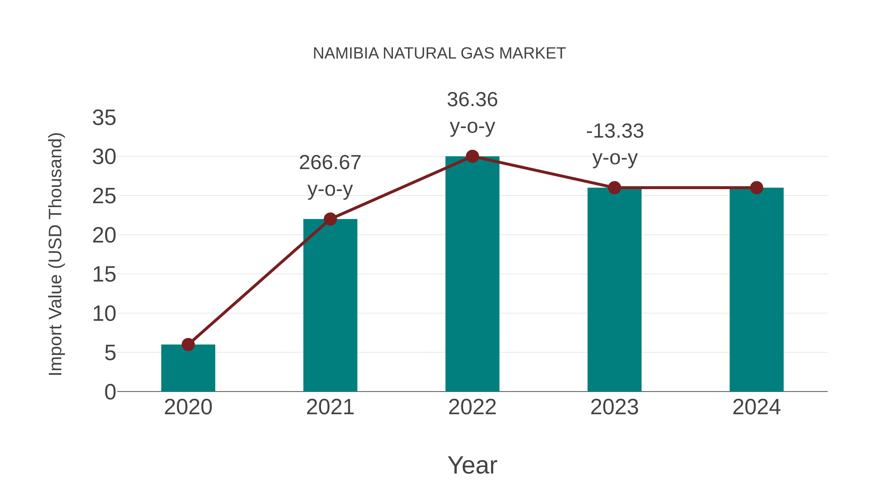  Namibia Natural Gas Market: Import Trend Analysis