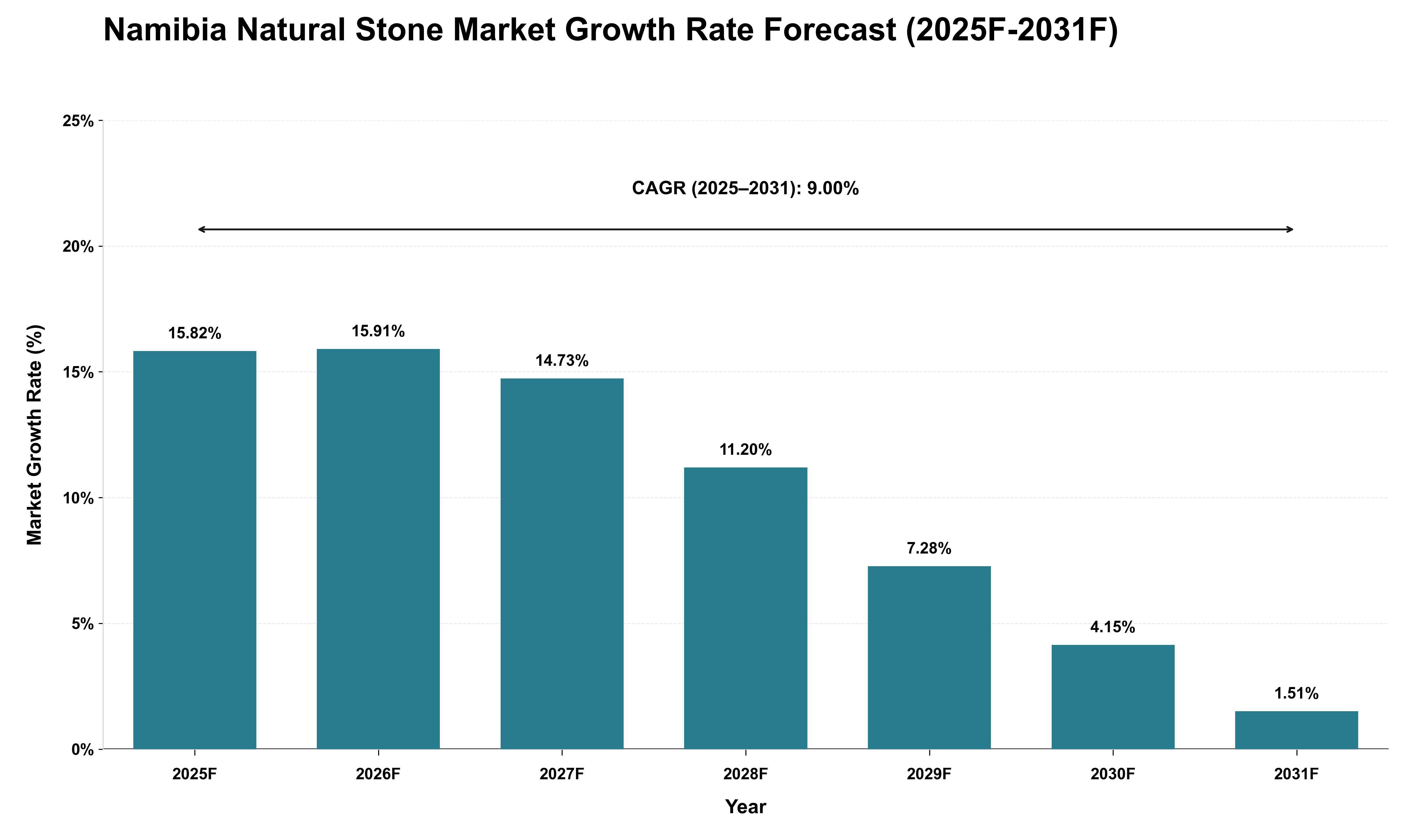 Namibia Natural Stone Market Growth Rate Analysis (2025 - 2031)