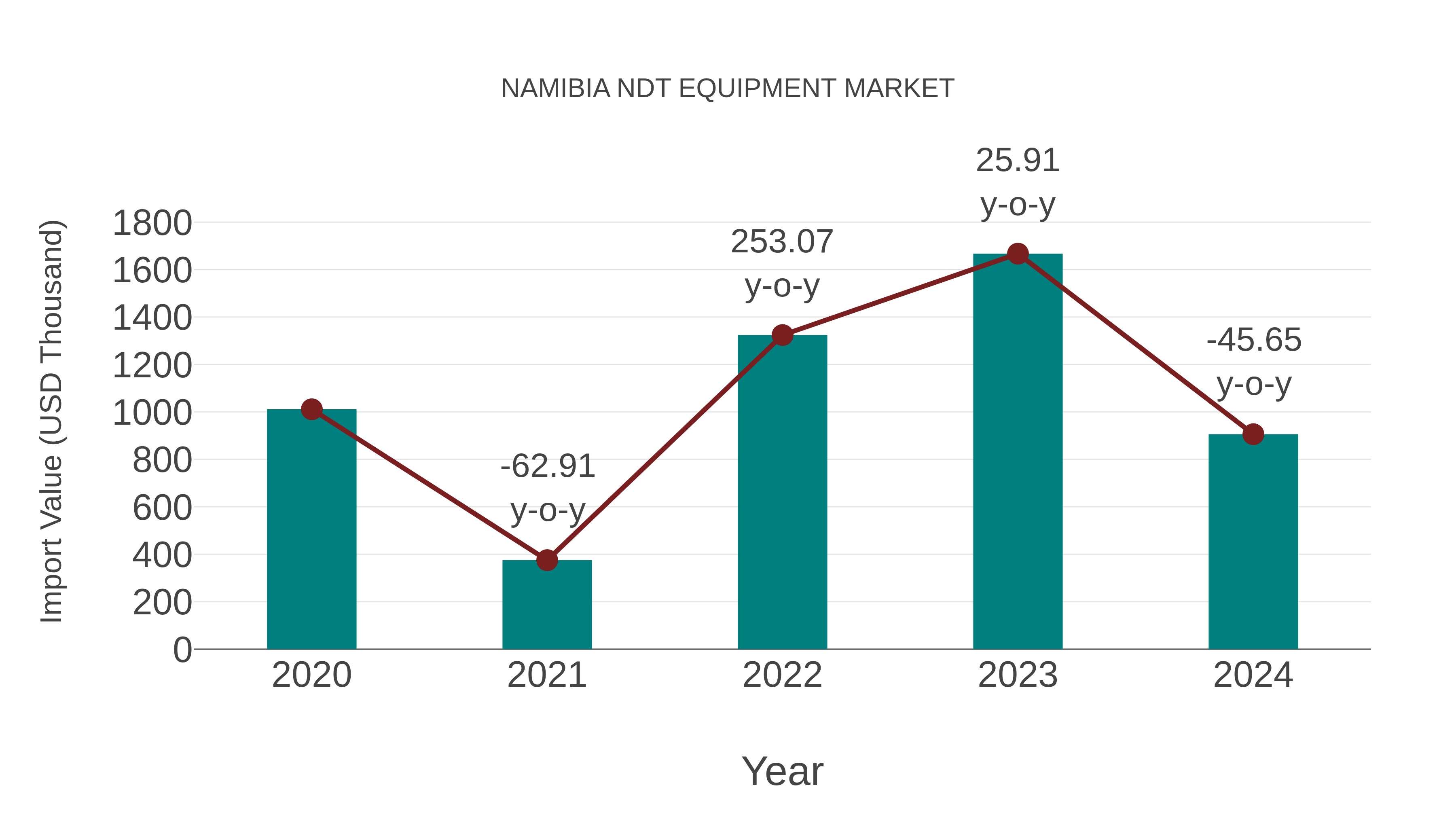  Namibia Ndt Equipment Market: Import Trend Analysis