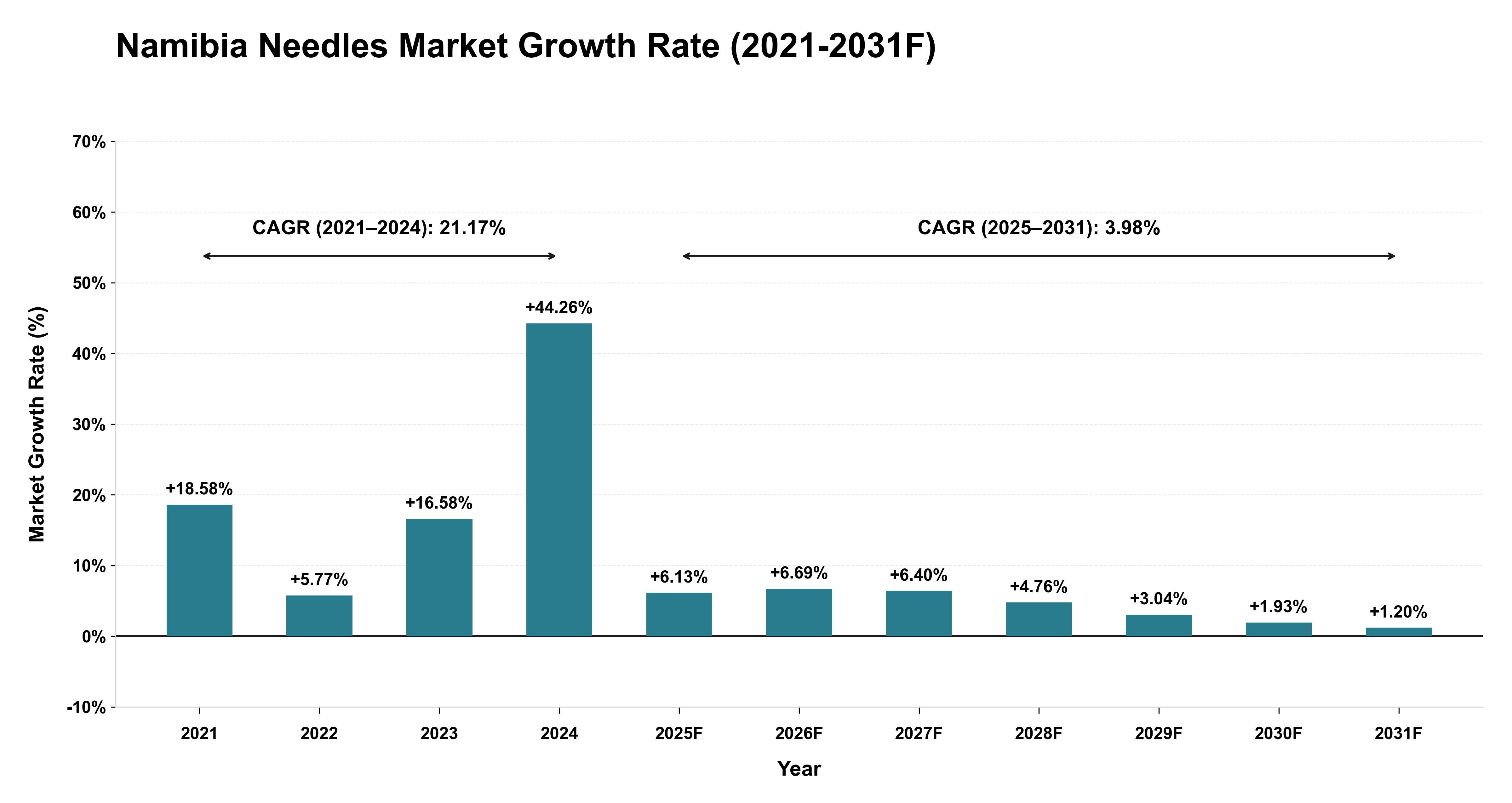 Namibia Needles Market Year-wise Growth Rate (2021-2031F)