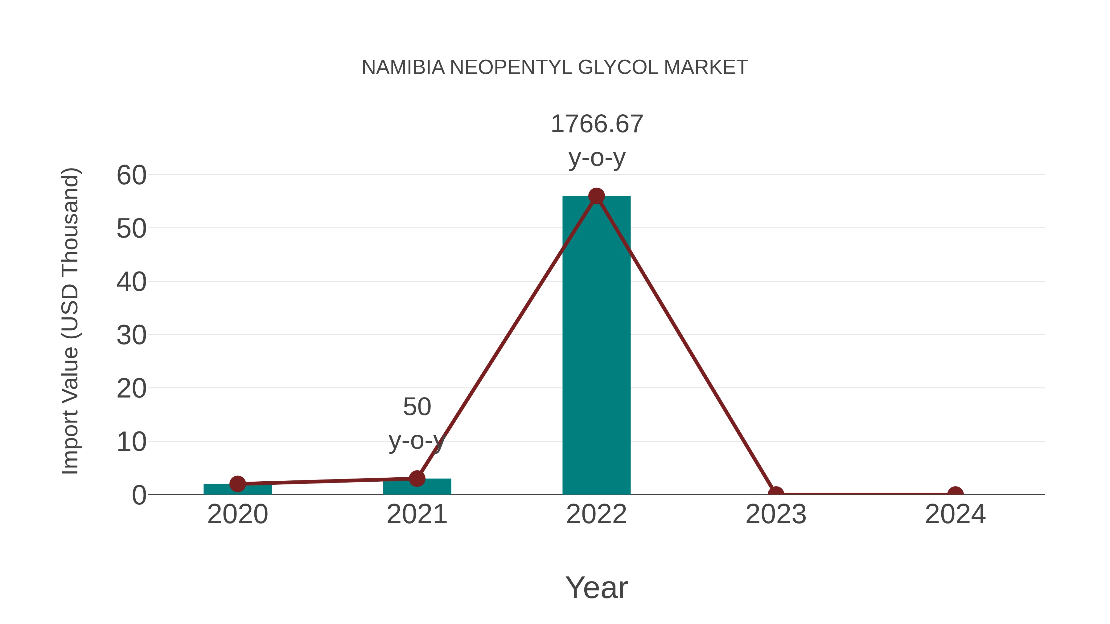  Namibia Neopentyl Glycol Market: Import Trend Analysis
