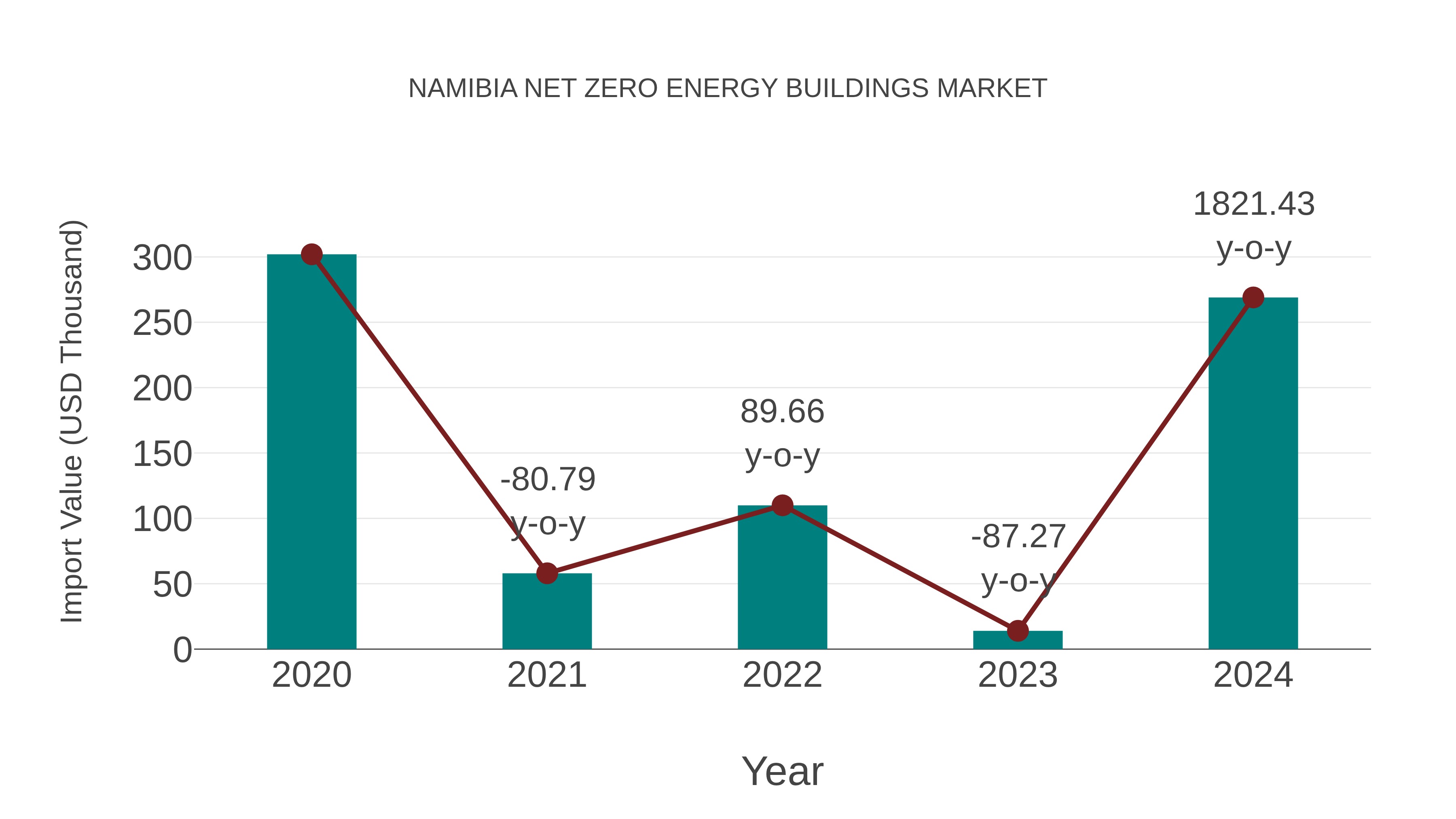 Namibia Net Zero Energy Buildings Market: Import Trend Analysis