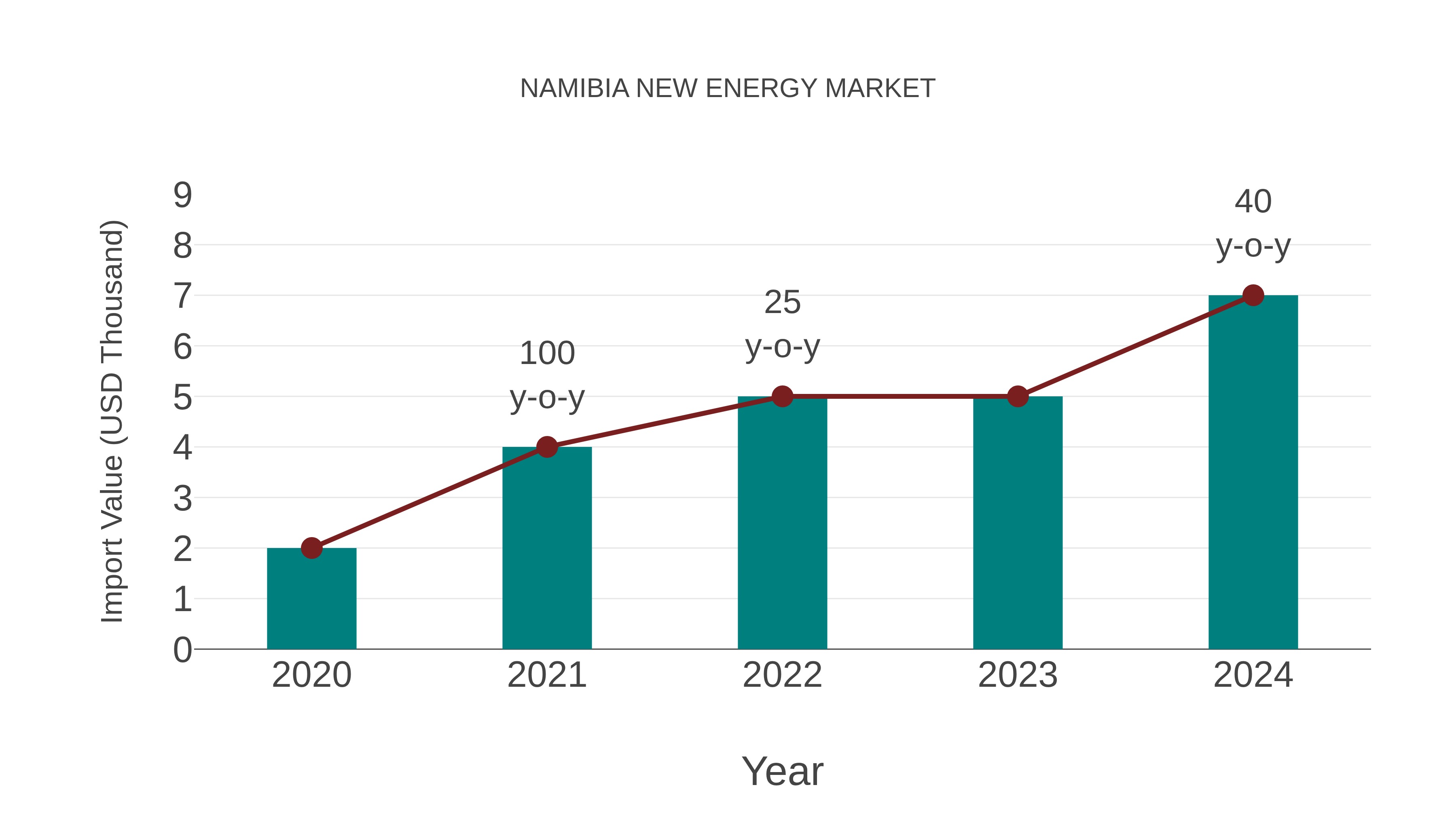  Namibia New Energy Market: Import Trend Analysis