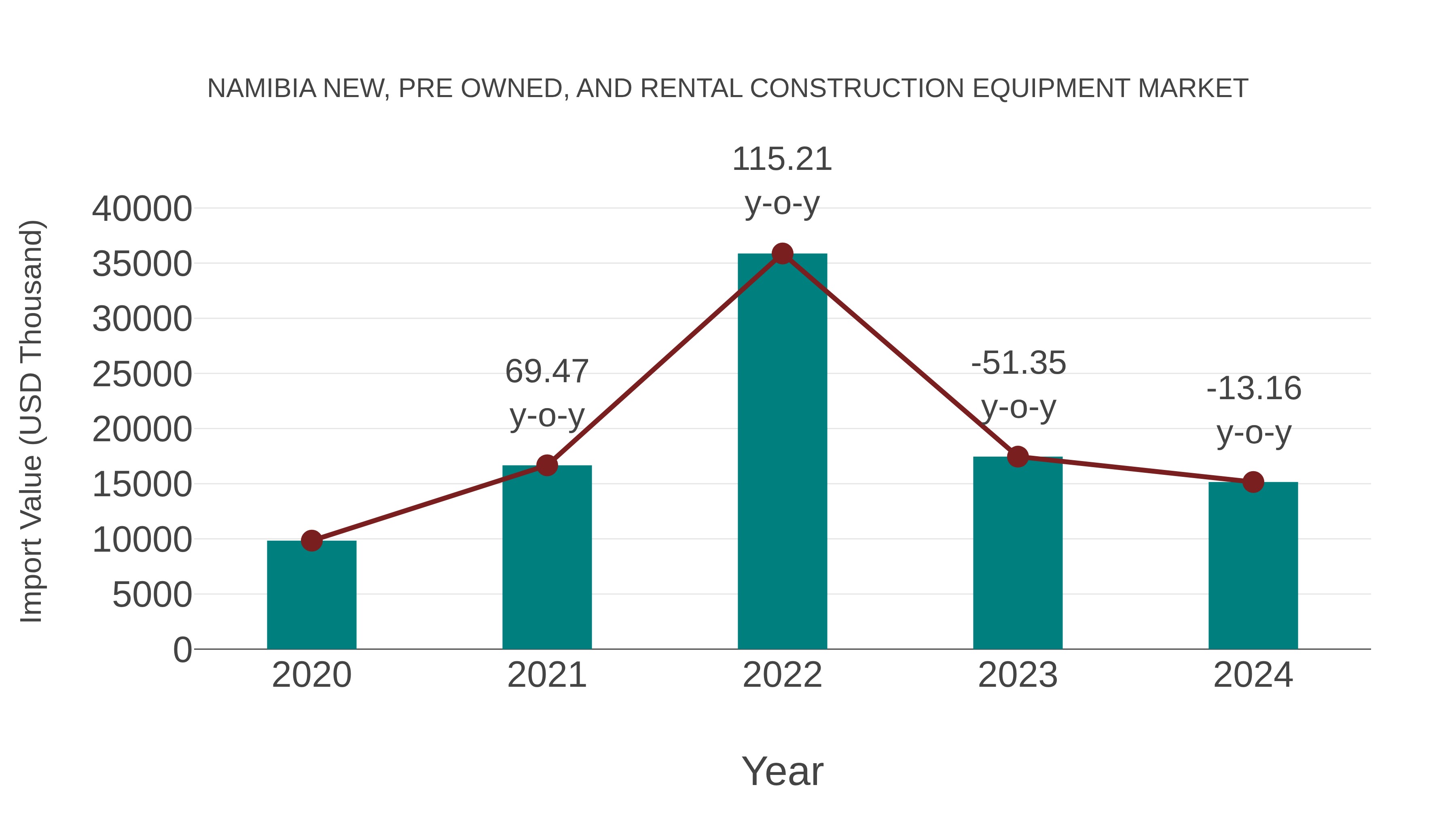 Namibia New, Pre Owned, and Rental Construction Equipment Market: Import Trend Analysis