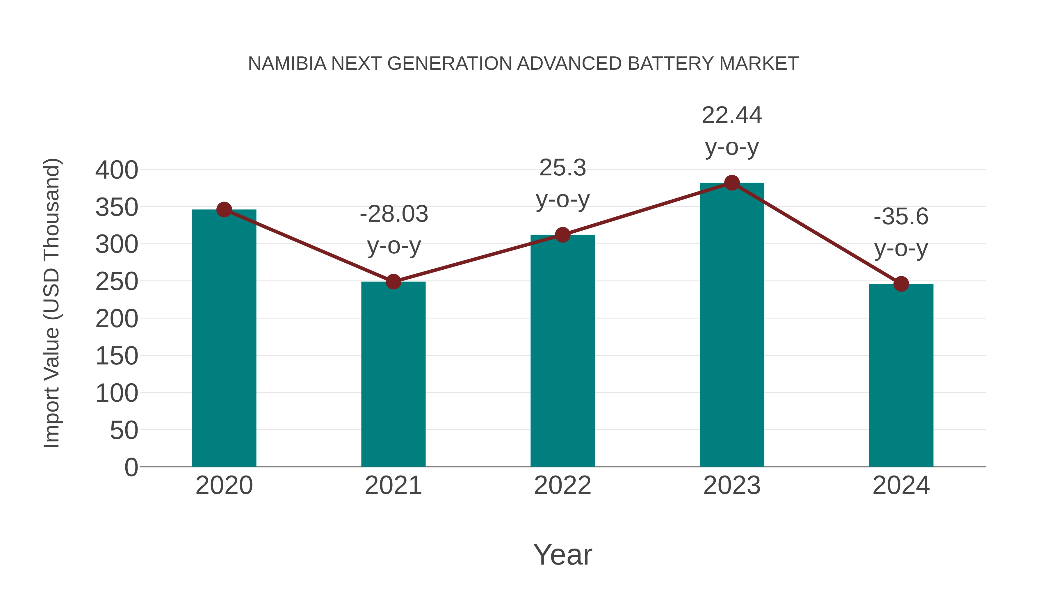  Namibia Next Generation Advanced Battery Market: Import Trend Analysis