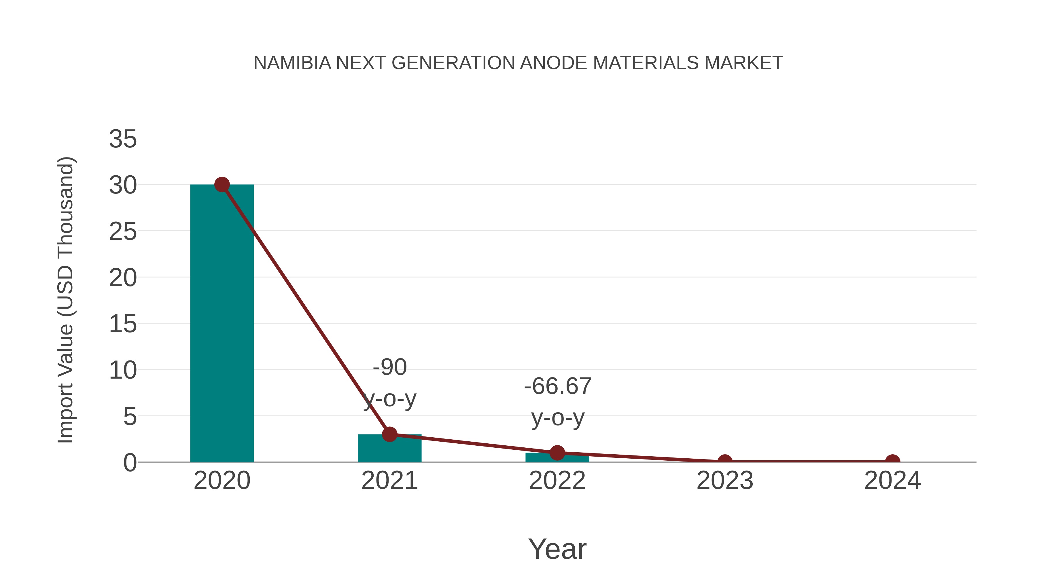  Namibia Next Generation Anode Materials Market: Import Trend Analysis