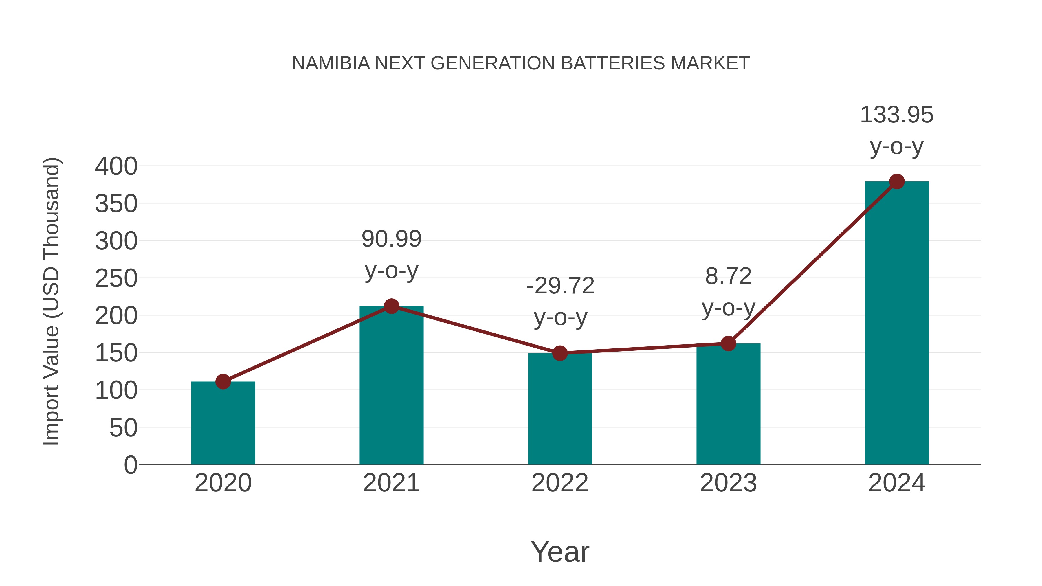 Namibia Next Generation Batteries Market: Import Trend Analysis