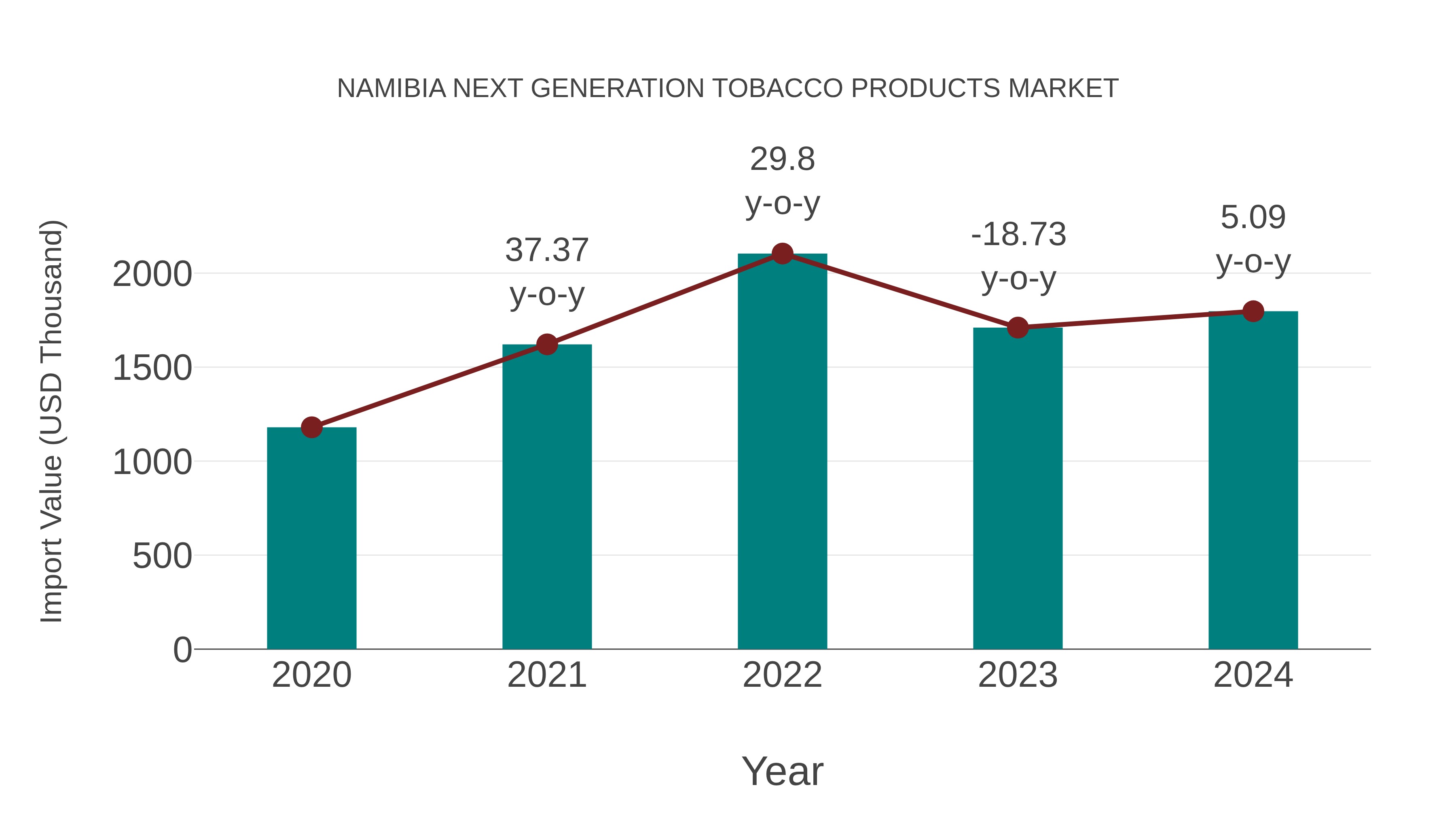  Namibia Next Generation Tobacco Products Market: Import Trend Analysis
