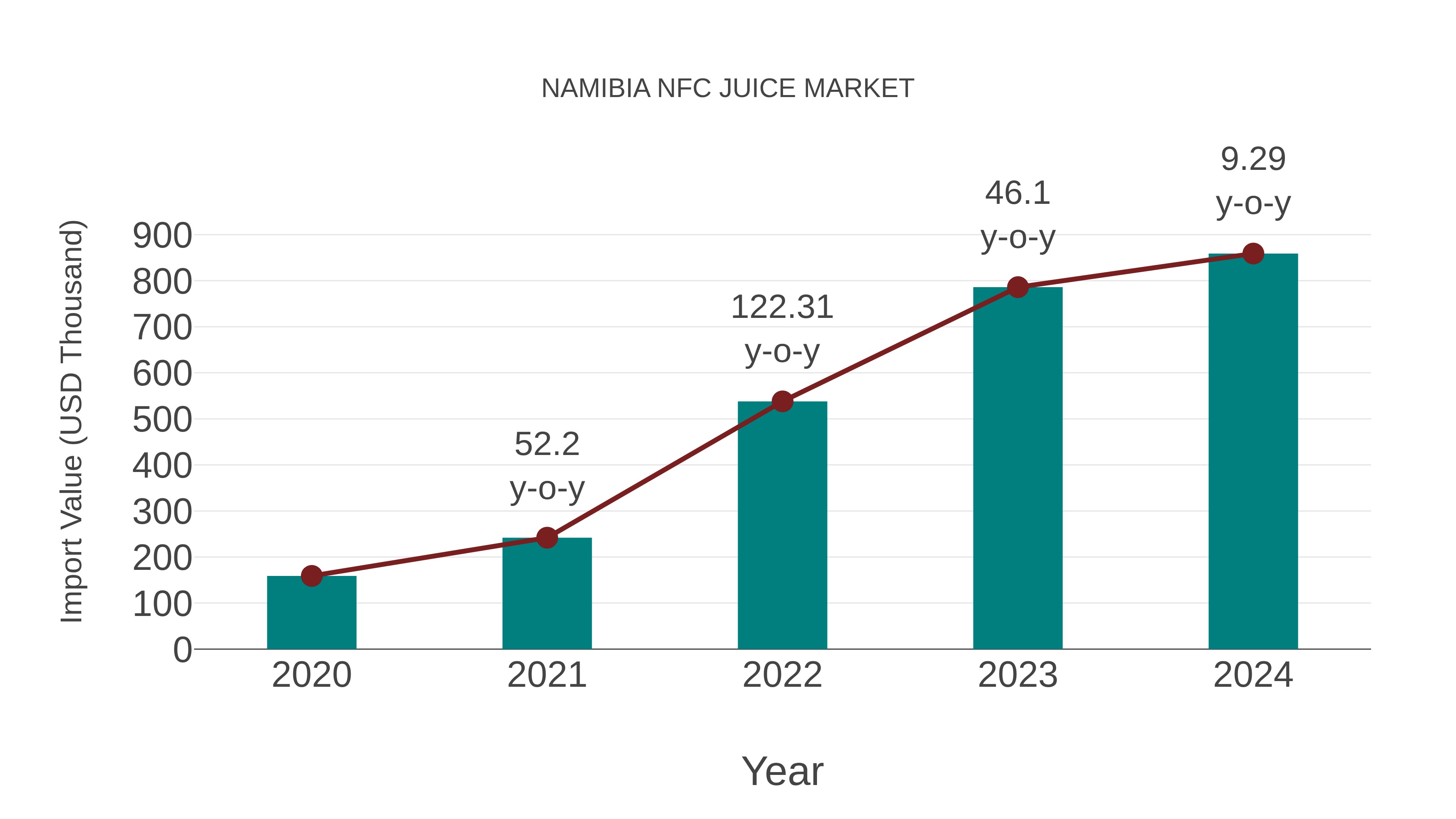  Namibia Nfc Juice Market: Import Trend Analysis