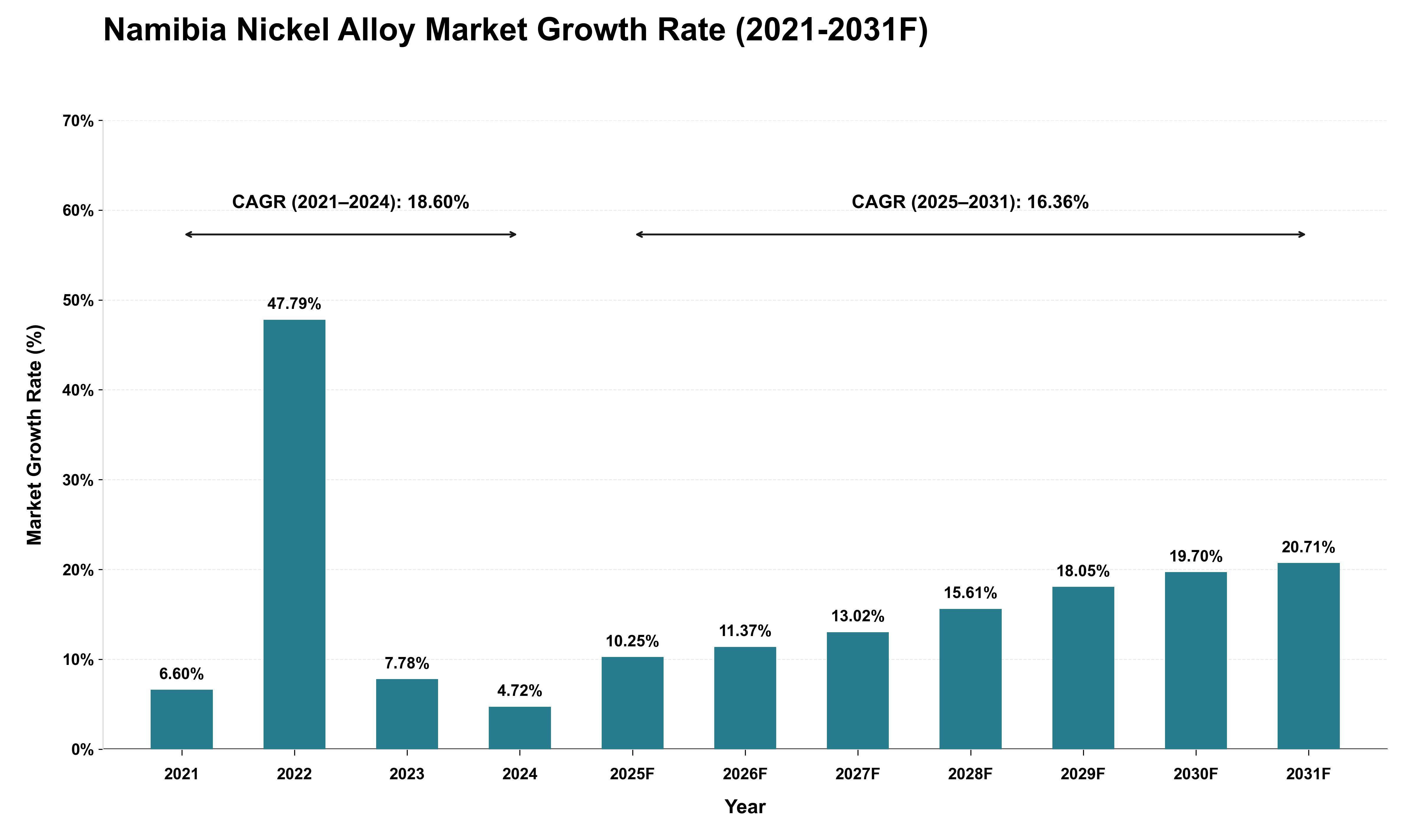 Namibia Nickel Alloy Market Growth Rate Analysis (2021 - 2031)