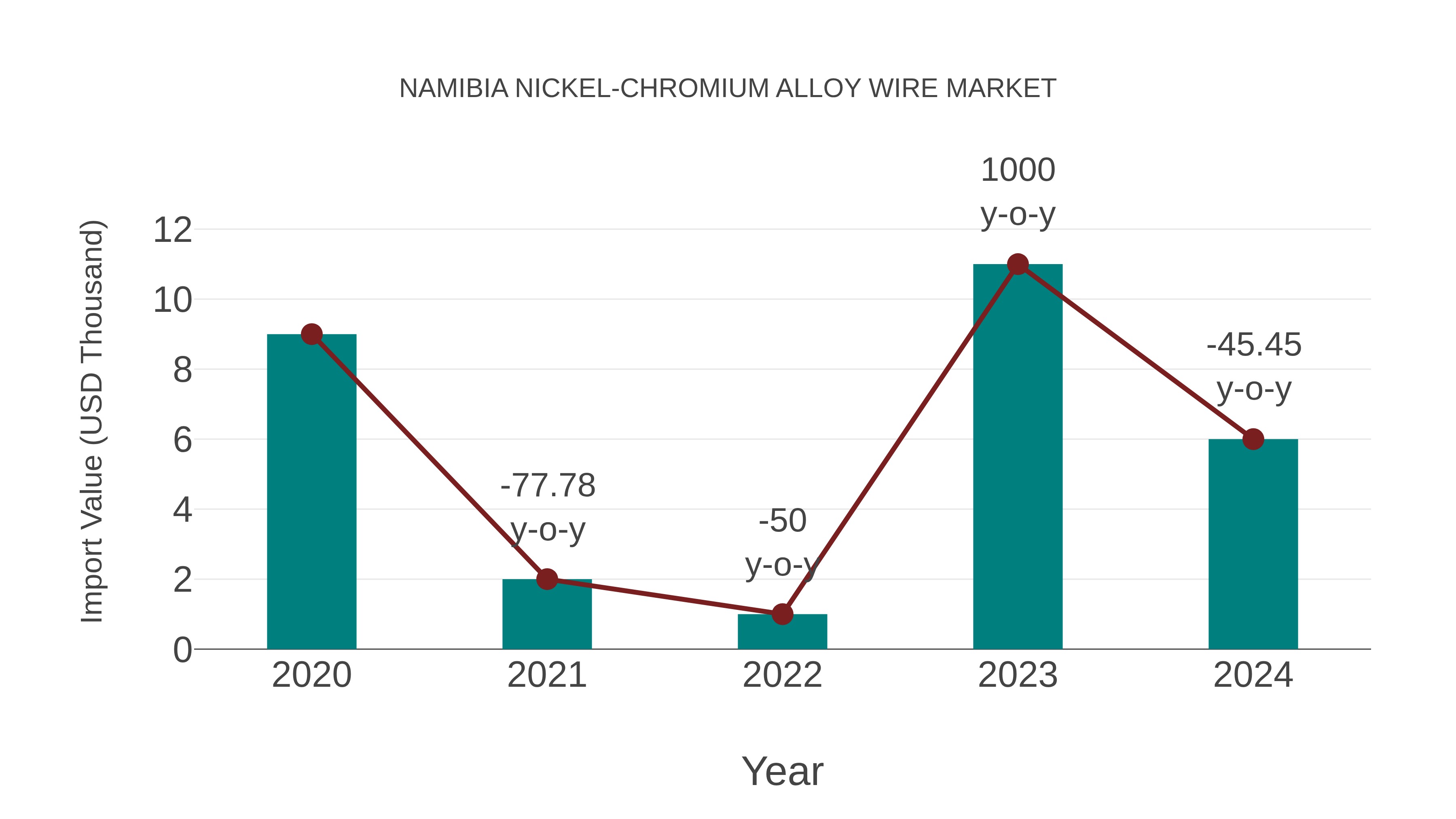  Namibia Nickel-chromium Alloy Wire Market: Import Trend Analysis