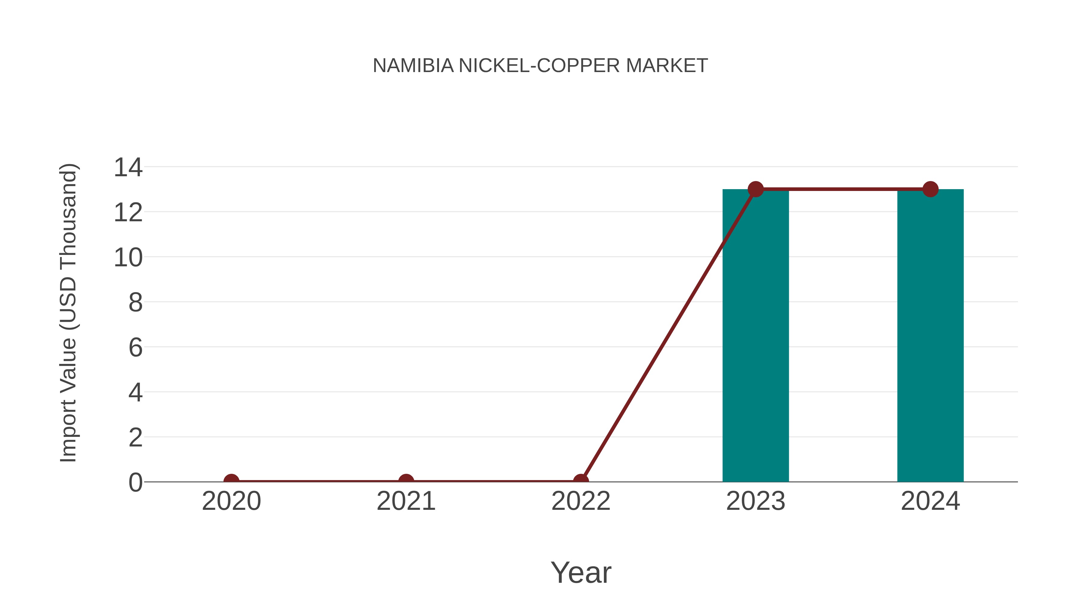  Namibia Nickel-copper Market: Import Trend Analysis