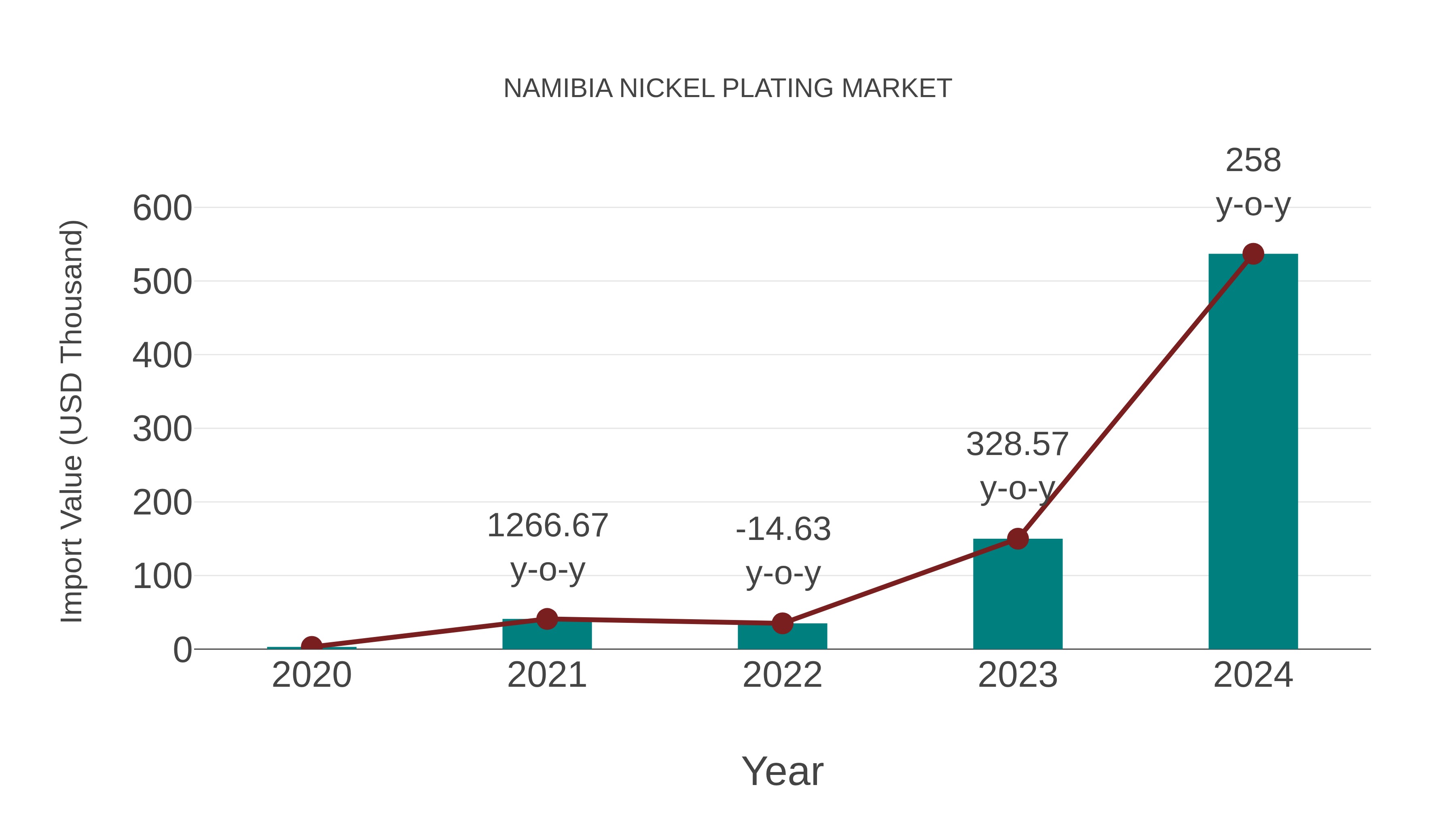 Namibia Nickel Plating Market: Import Trend Analysis