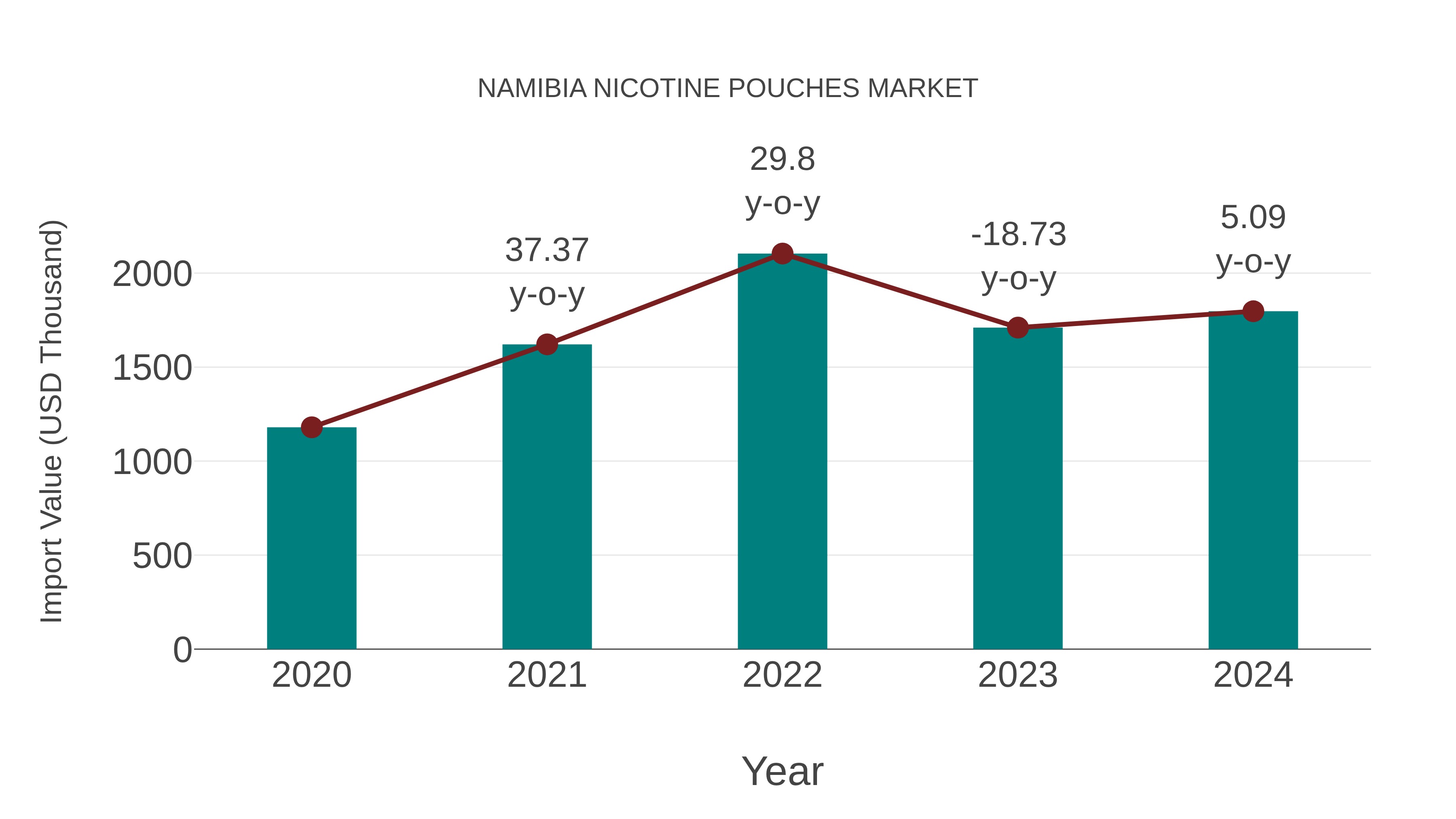  Namibia Nicotine Pouches Market: Import Trend Analysis