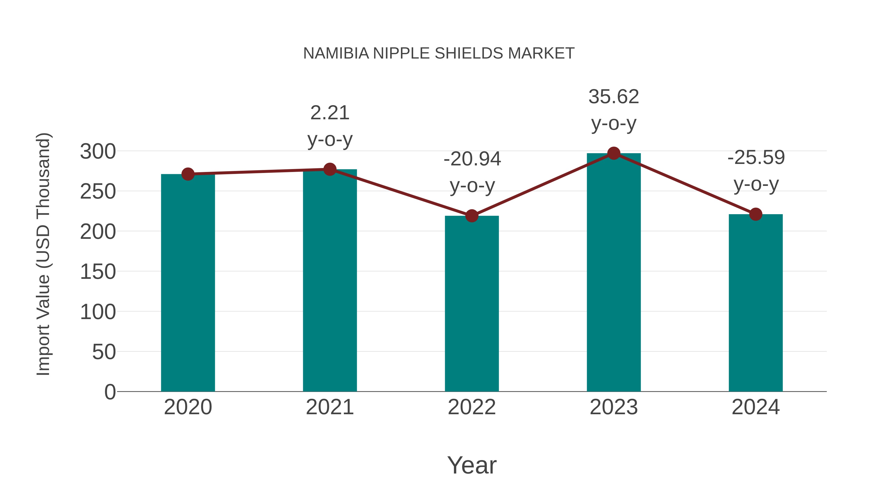 Namibia Nipple Shields Market: Import Trend Analysis
