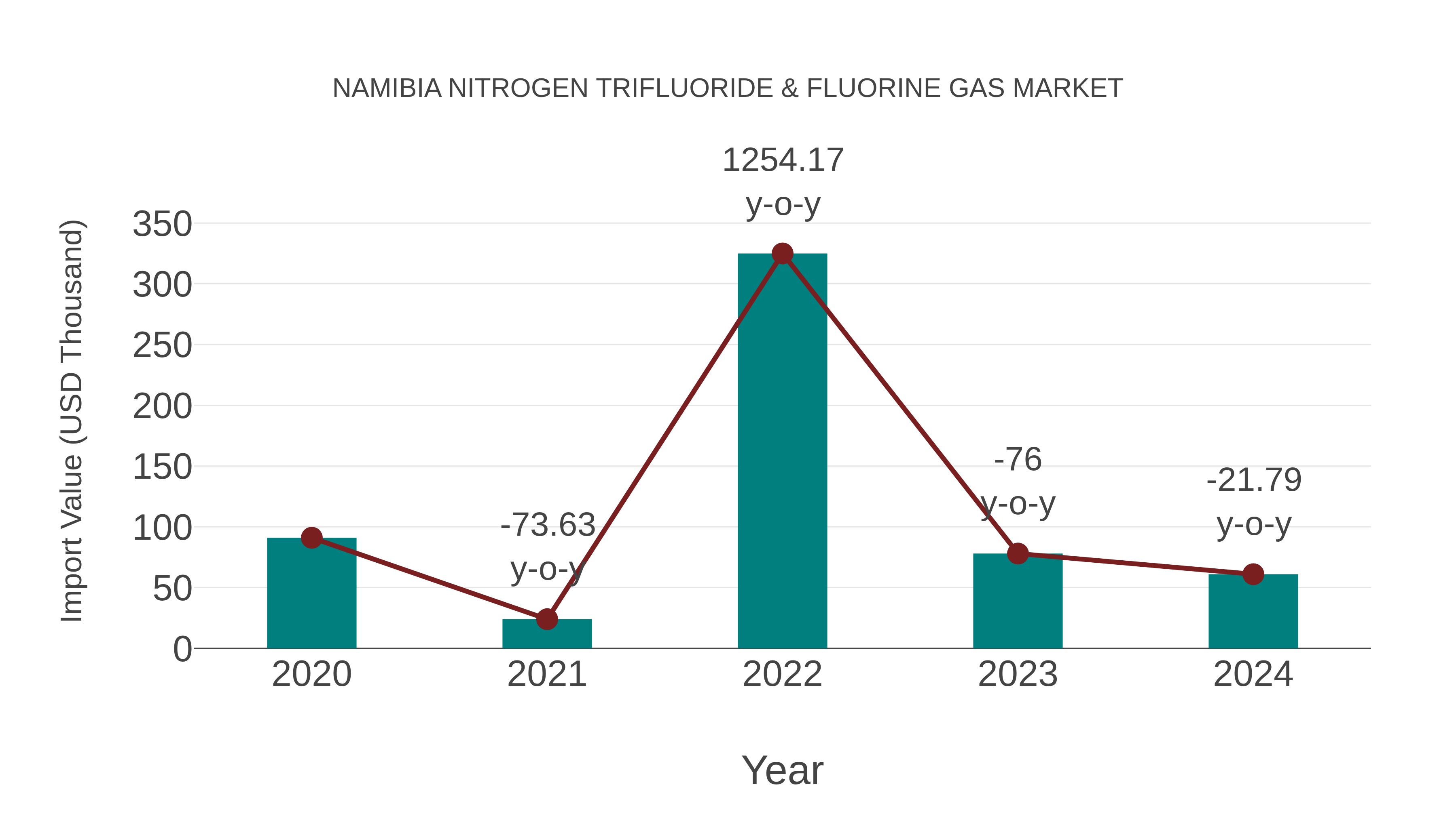  Namibia Nitrogen Trifluoride & Fluorine Gas Market: Import Trend Analysis