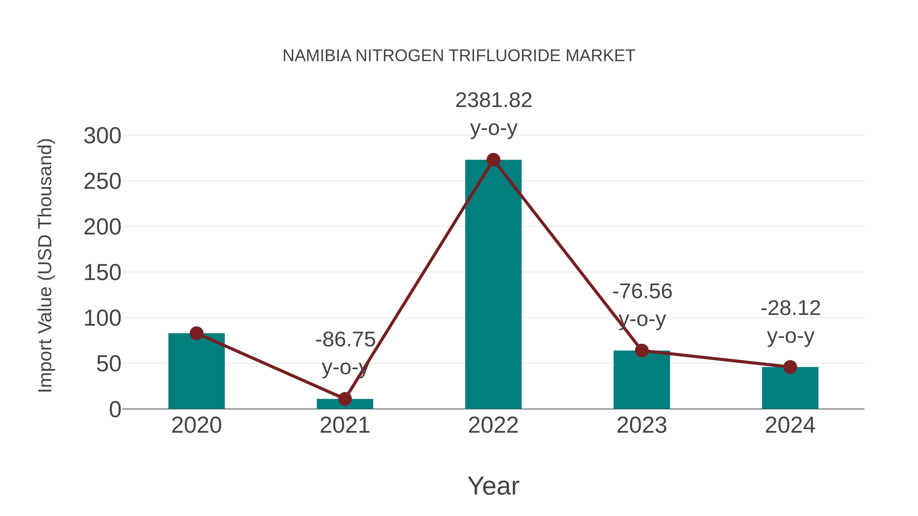  Namibia Nitrogen Trifluoride Market: Import Trend Analysis