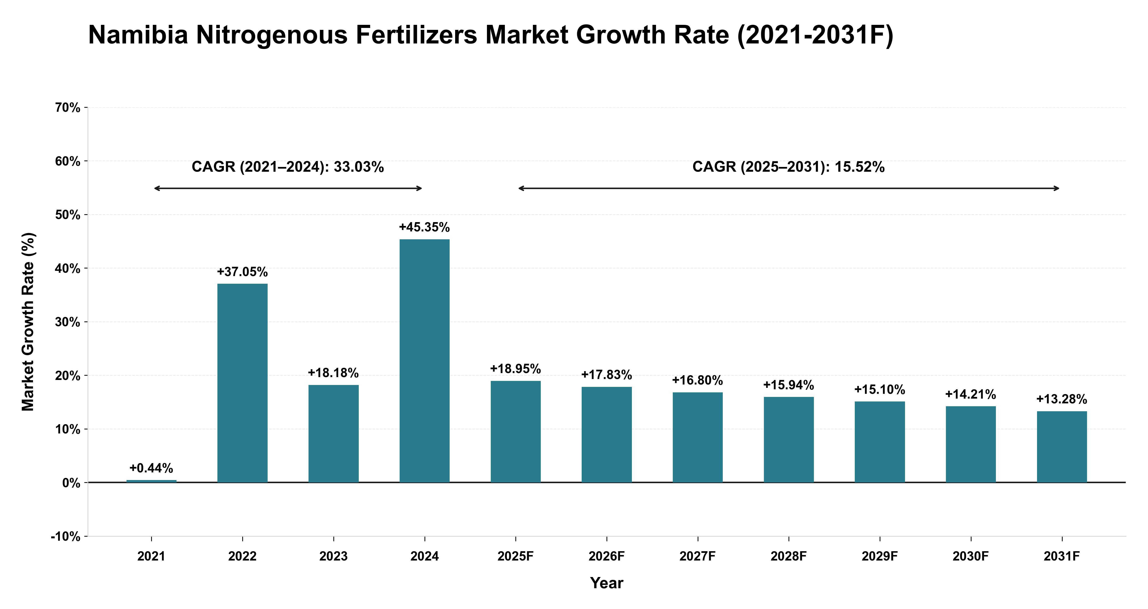 Namibia Nitrogenous Fertilizers Market Year-wise Growth Rate (2021-2031F)