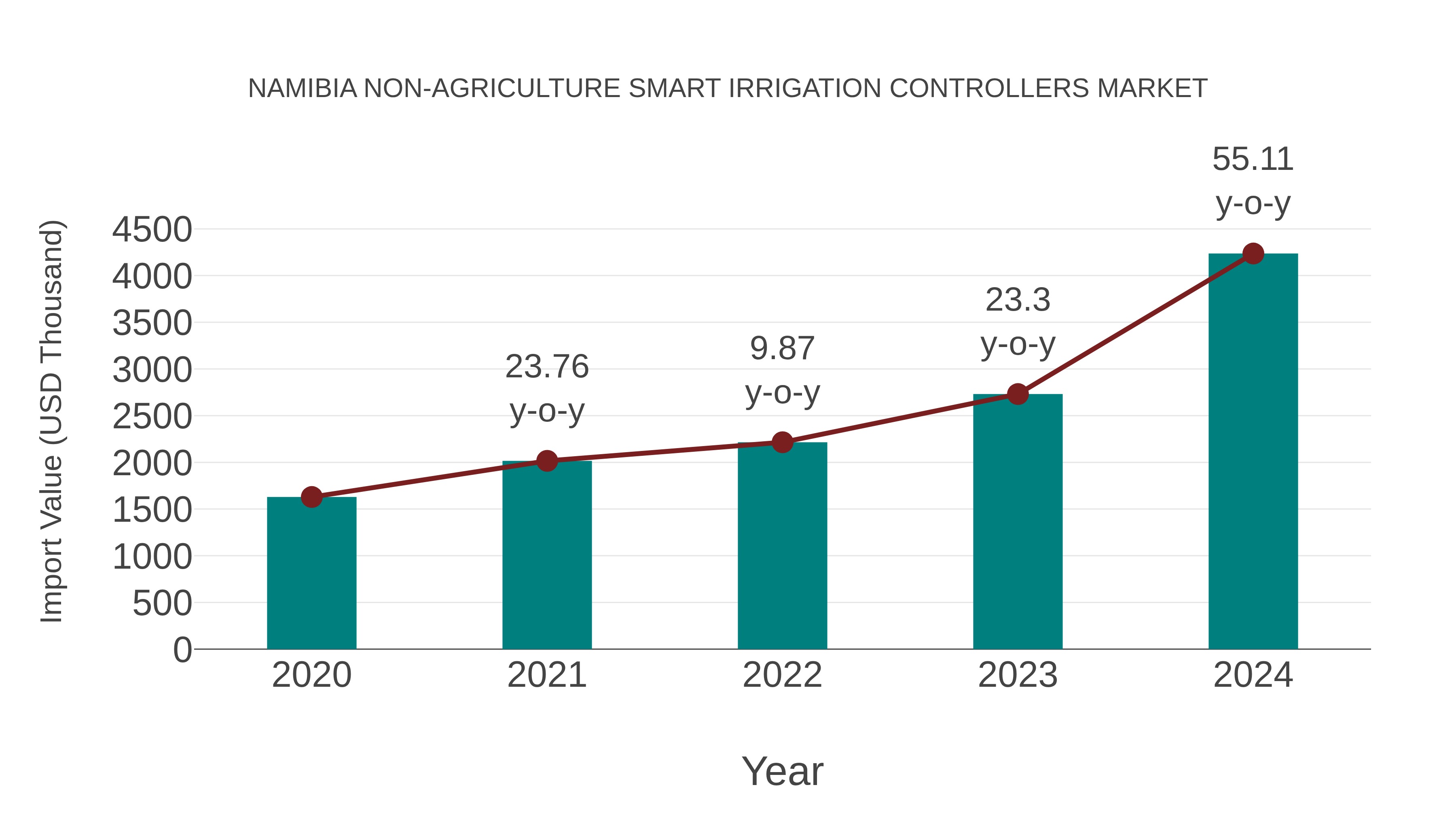  Namibia Non-agriculture Smart Irrigation Controllers Market: Import Trend Analysis