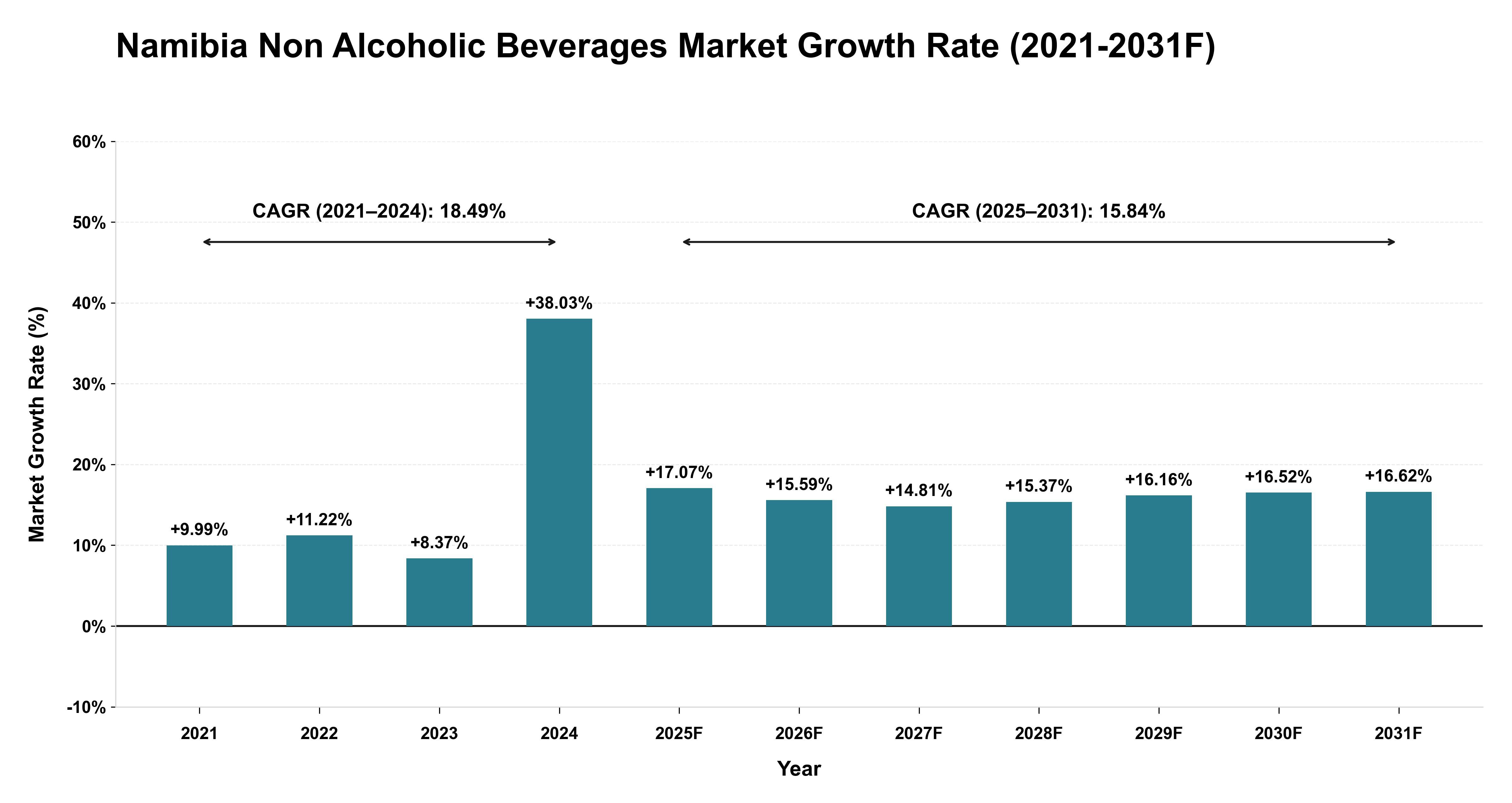 Namibia Non Alcoholic Beverages Market Year-wise Growth Rate (2021-2031F)