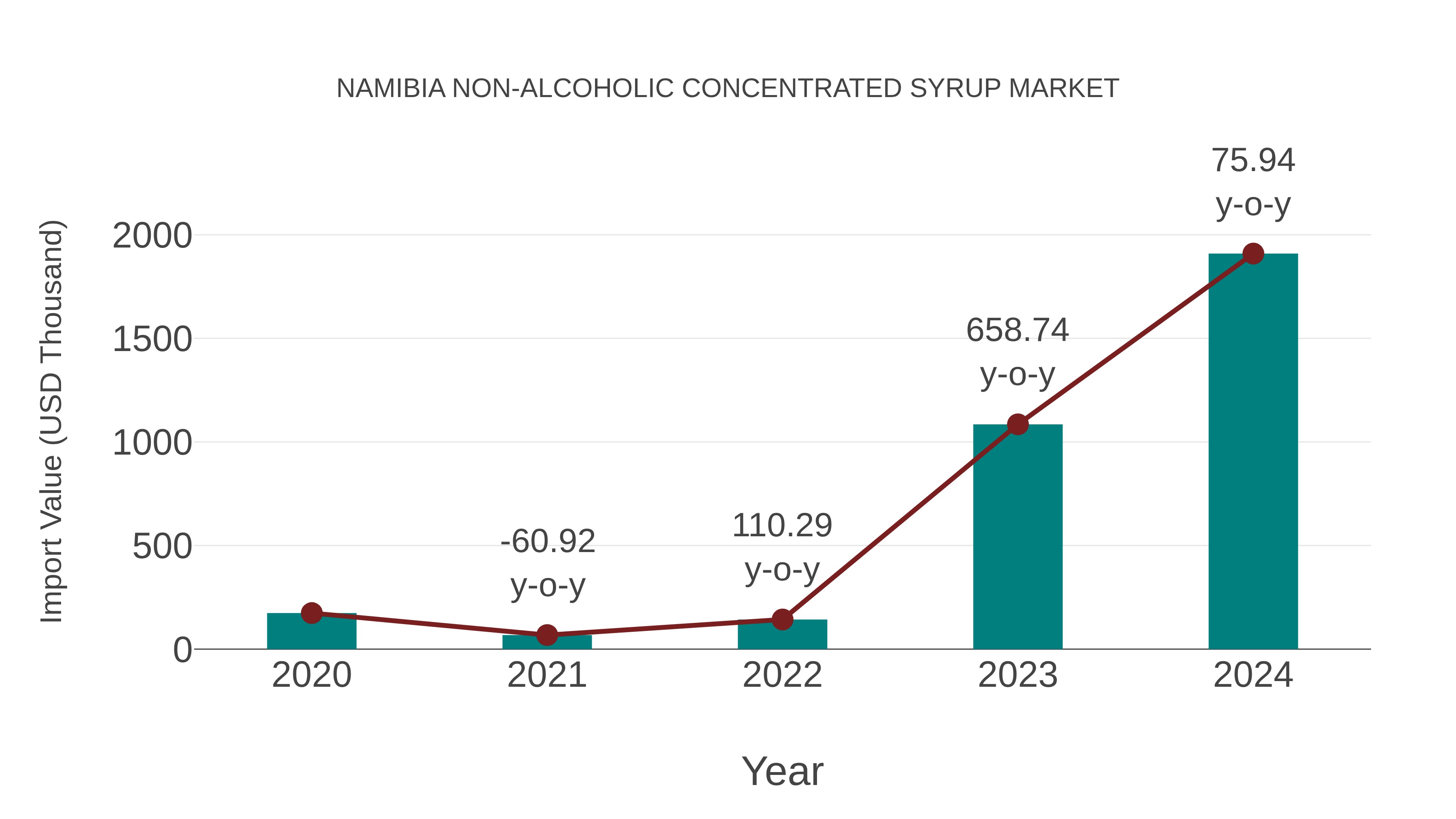  Namibia Non-alcoholic Concentrated Syrup Market: Import Trend Analysis