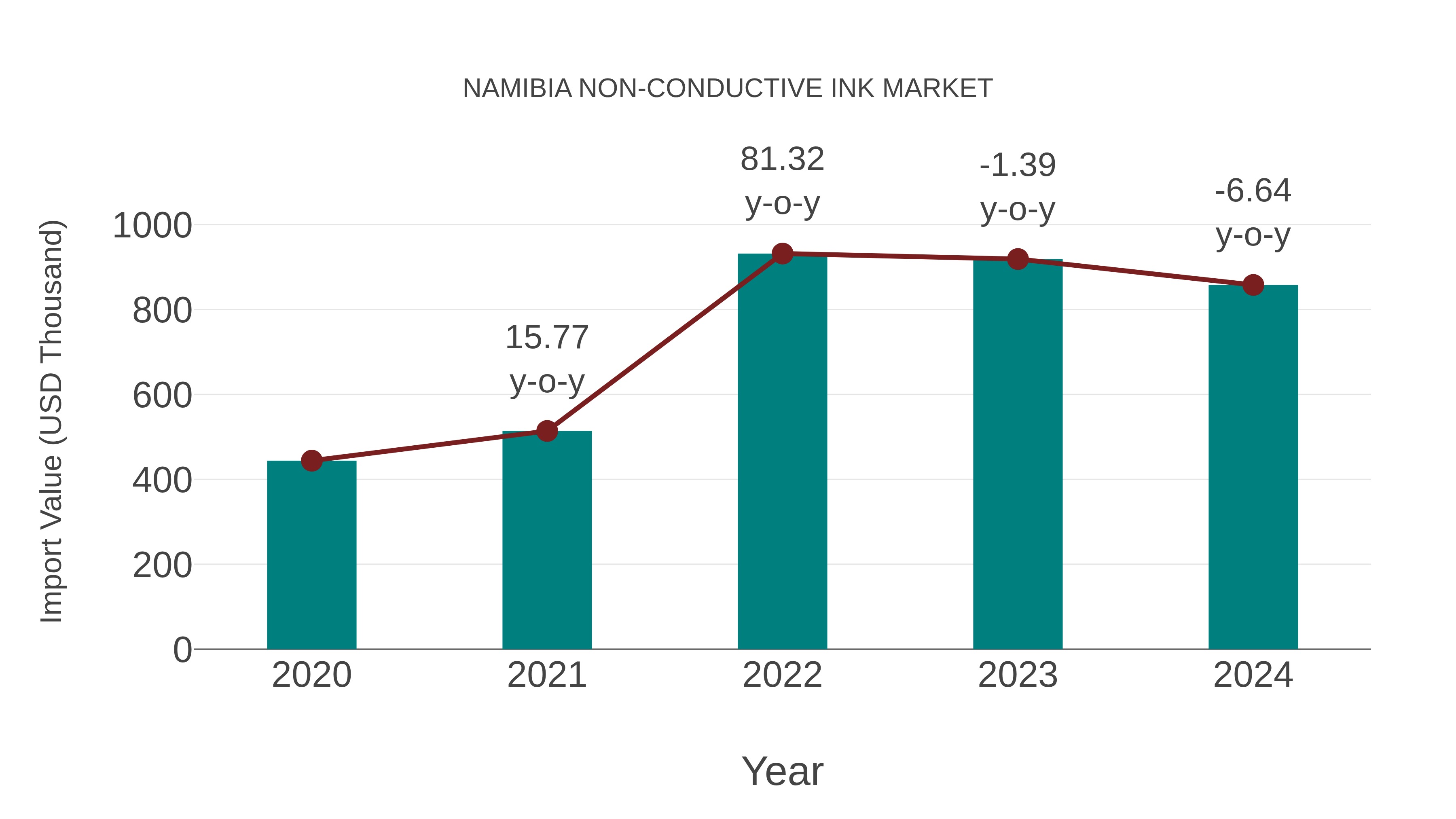  Namibia Non-conductive Ink Market: Import Trend Analysis