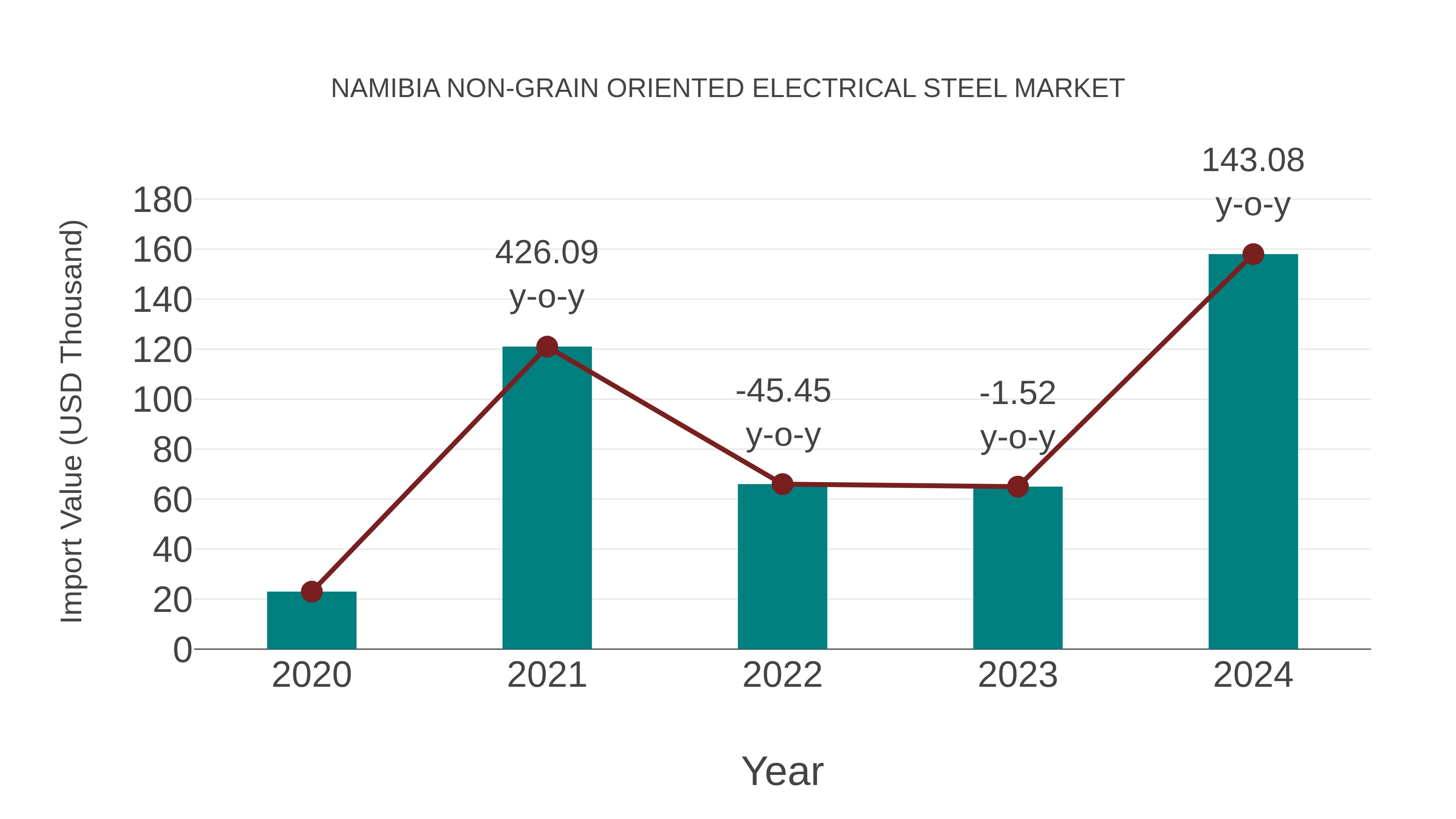 Namibia Non-grain Oriented Electrical Steel Market: Import Trend Analysis